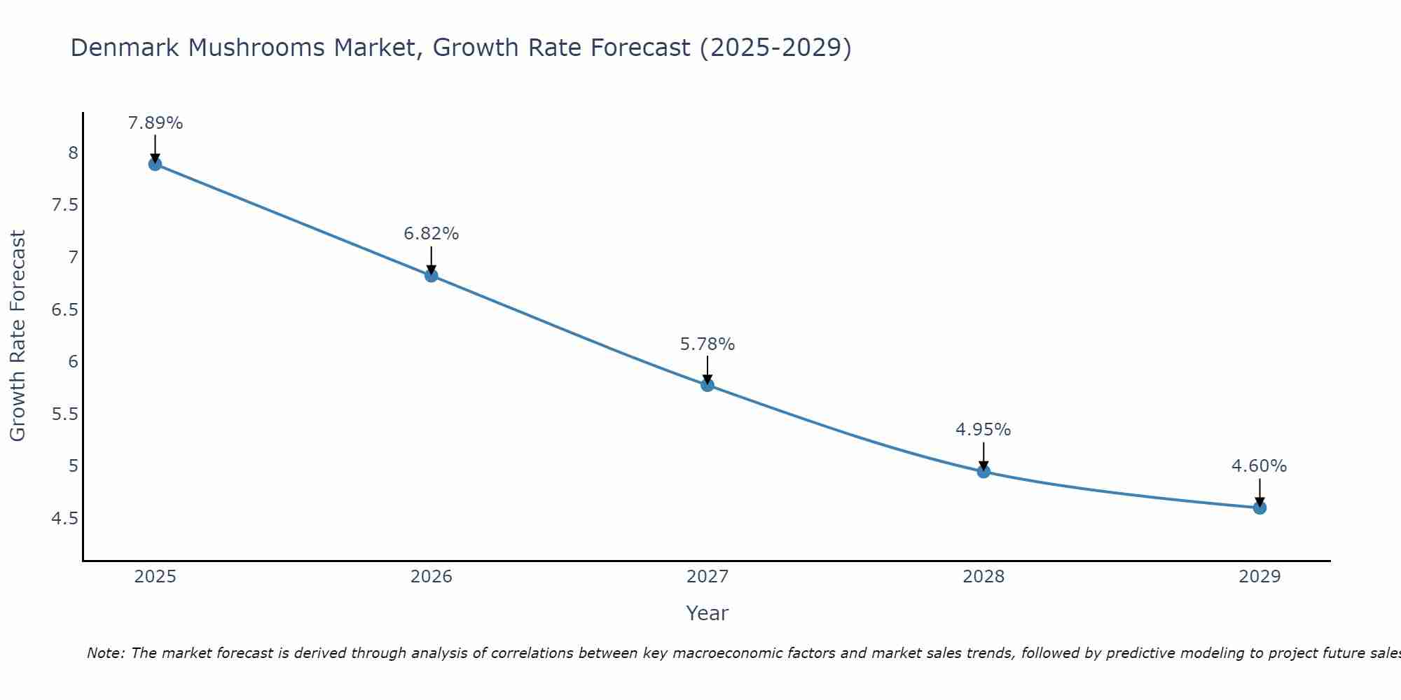 Denmark Mushrooms Market Growth Rate