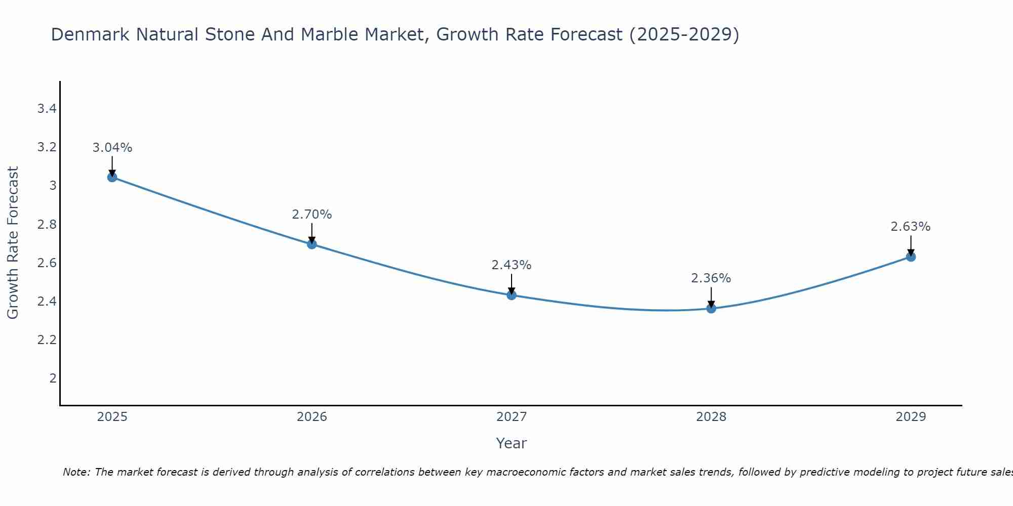 Denmark Natural Stone And Marble Market Growth Rate