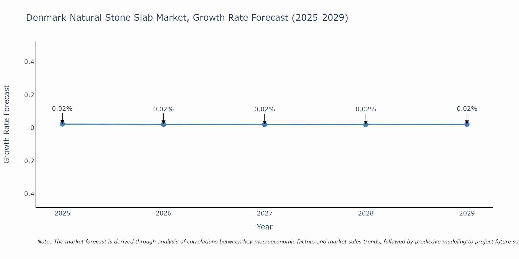 Denmark Natural Stone Slab Market Size Growth Rate