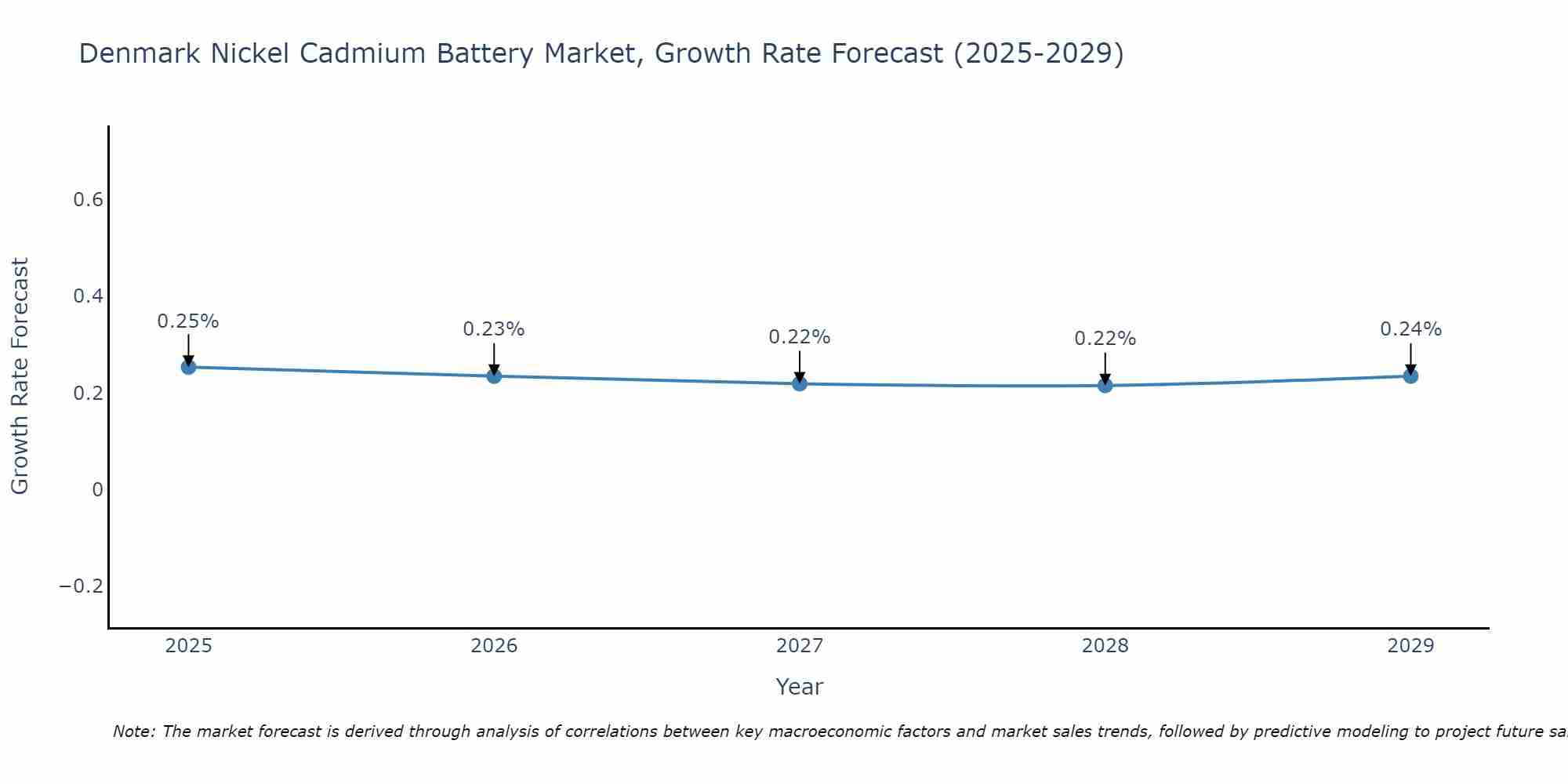 Denmark Nickel Cadmium Battery Market Growth Rate