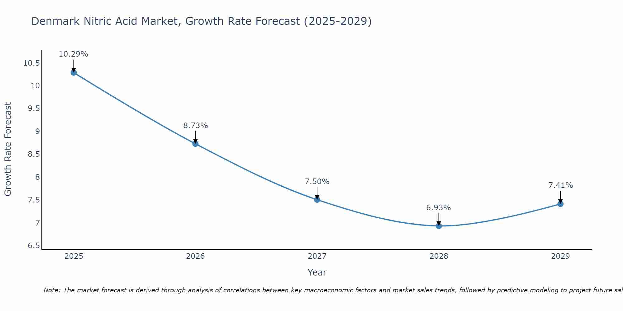 Denmark Nitric Acid Market Size Growth Rate