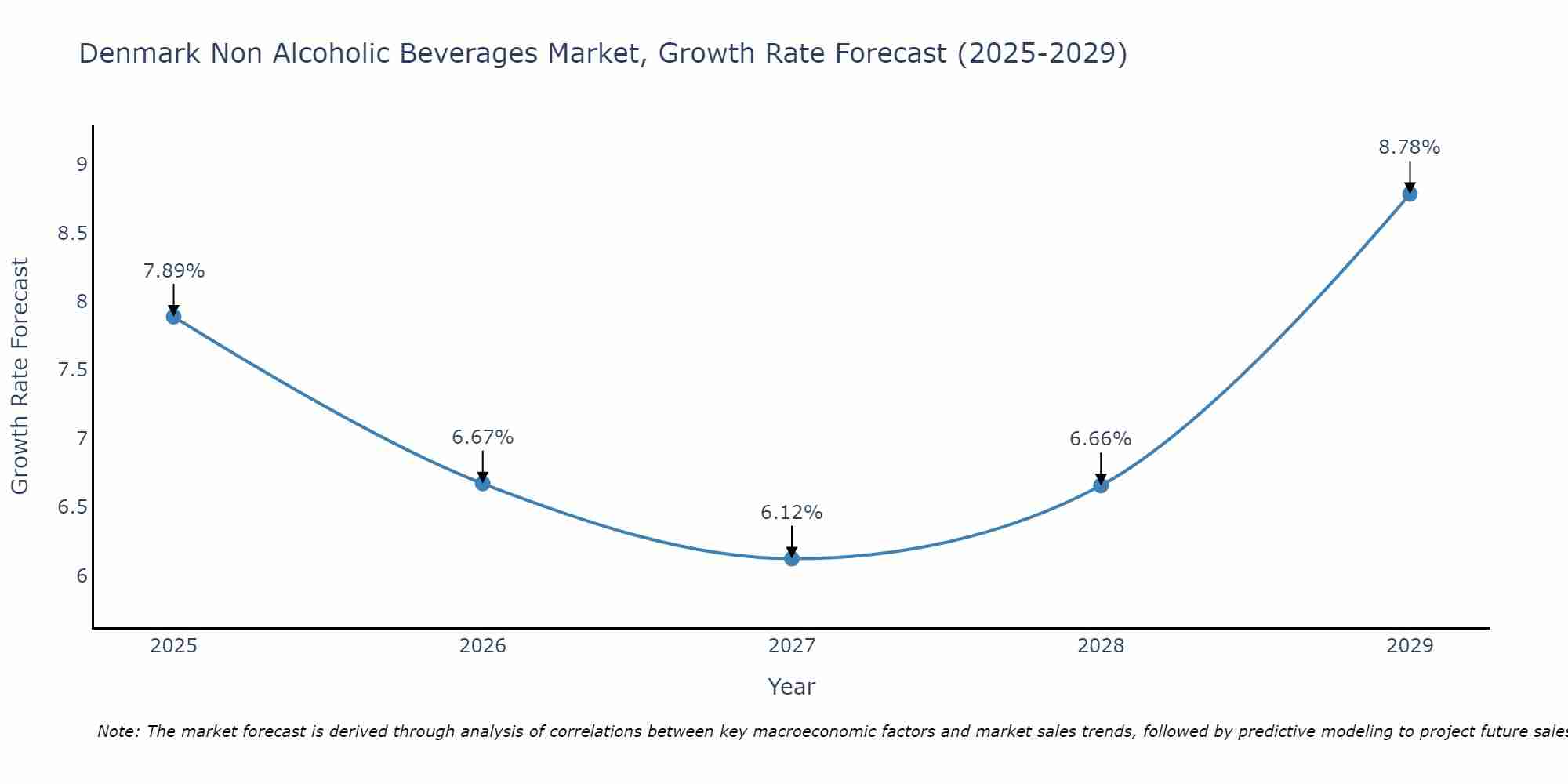 Denmark Non Alcoholic Beverages Market Growth Rate