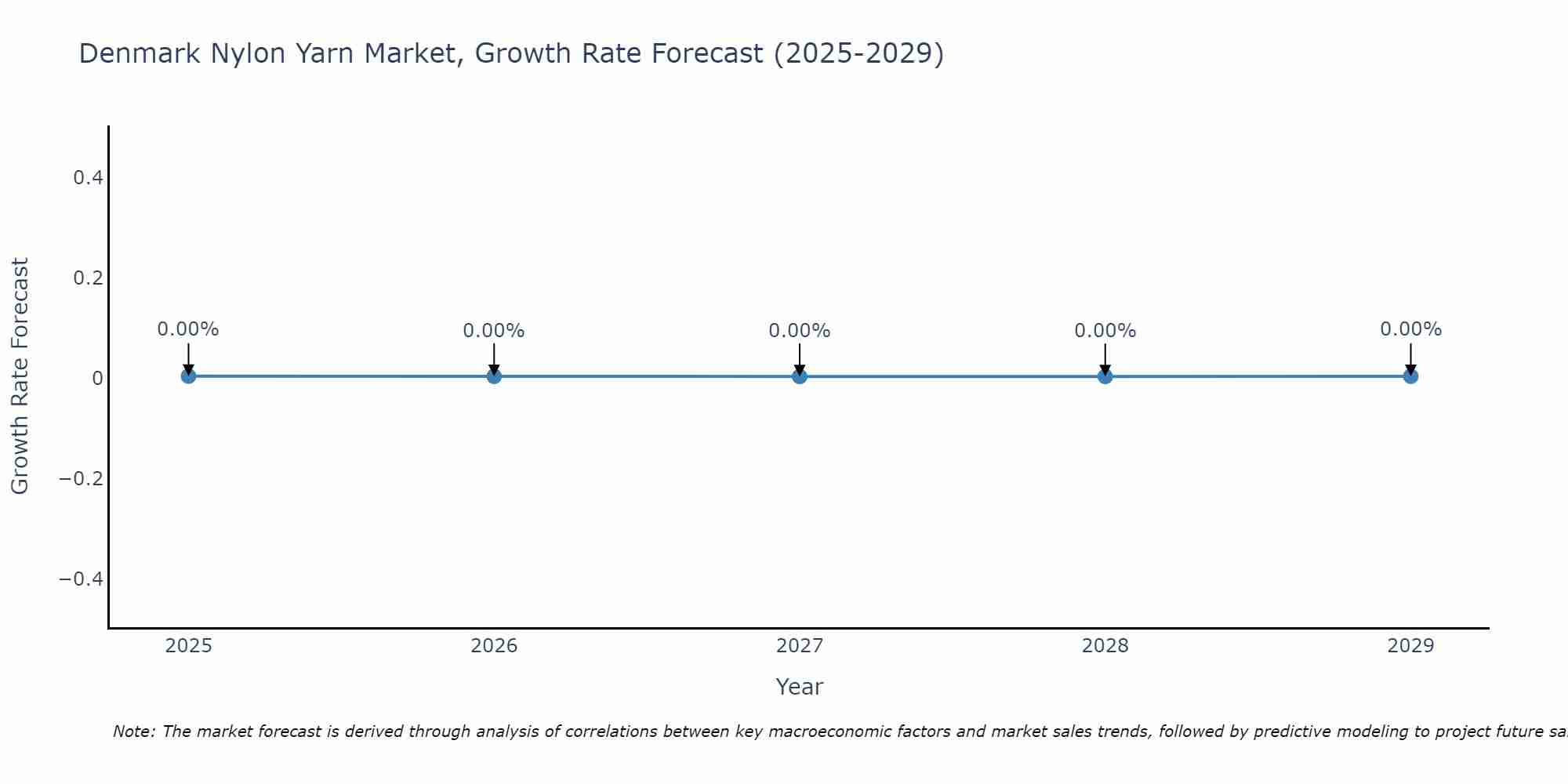 Denmark Nylon Yarn Market Growth Rate