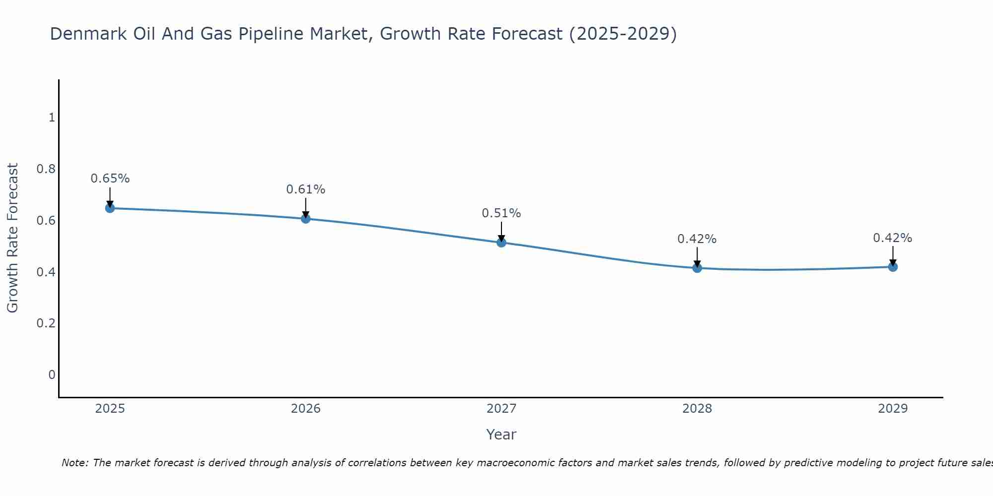 Denmark Oil And Gas Pipeline Market Growth Rate