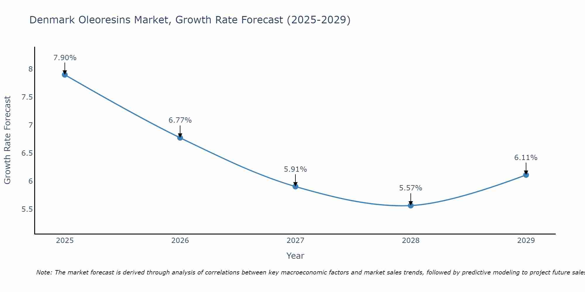 Denmark Oleoresins Market Growth Rate