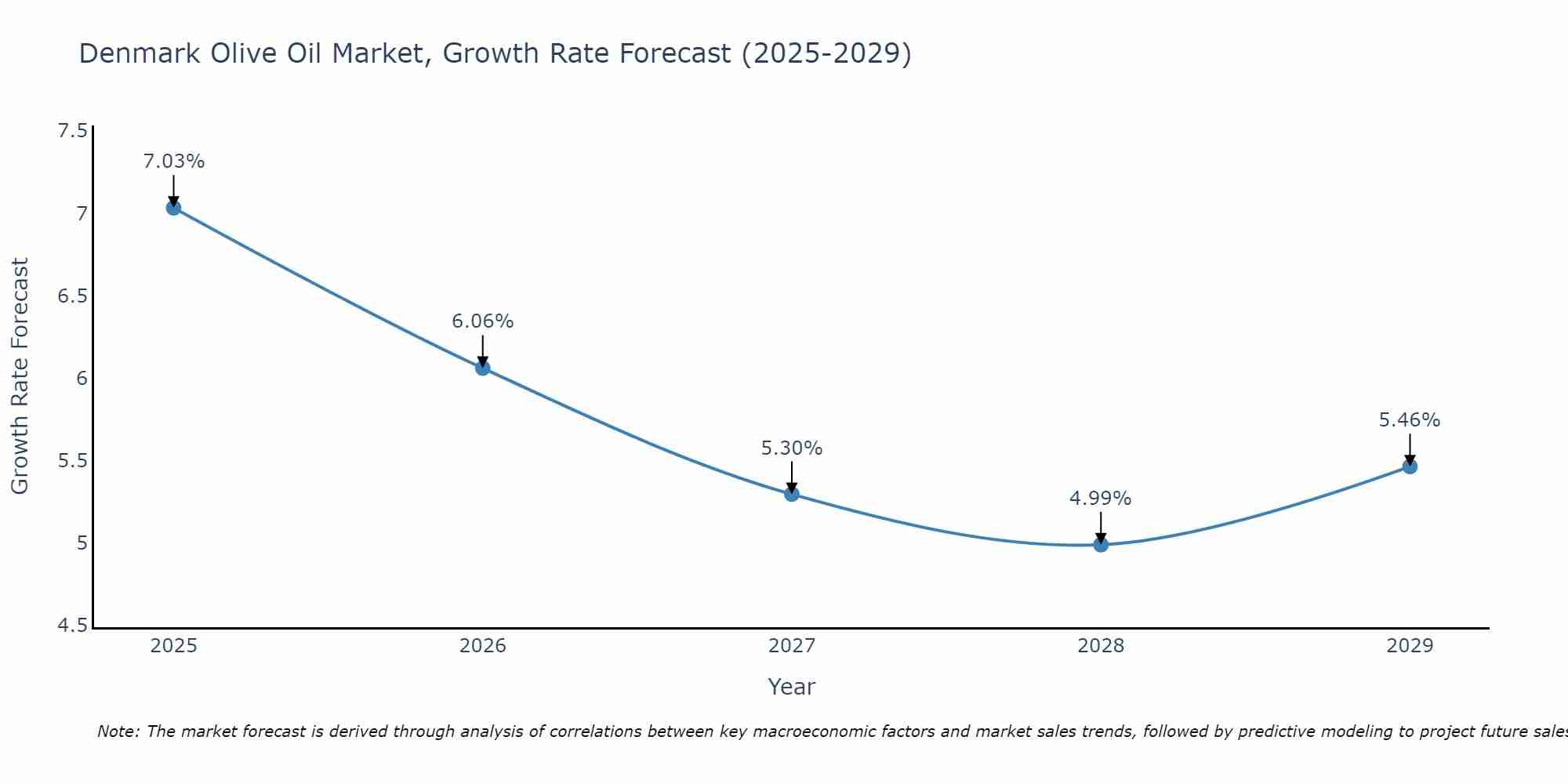 Denmark Olive Oil Market Growth Rate