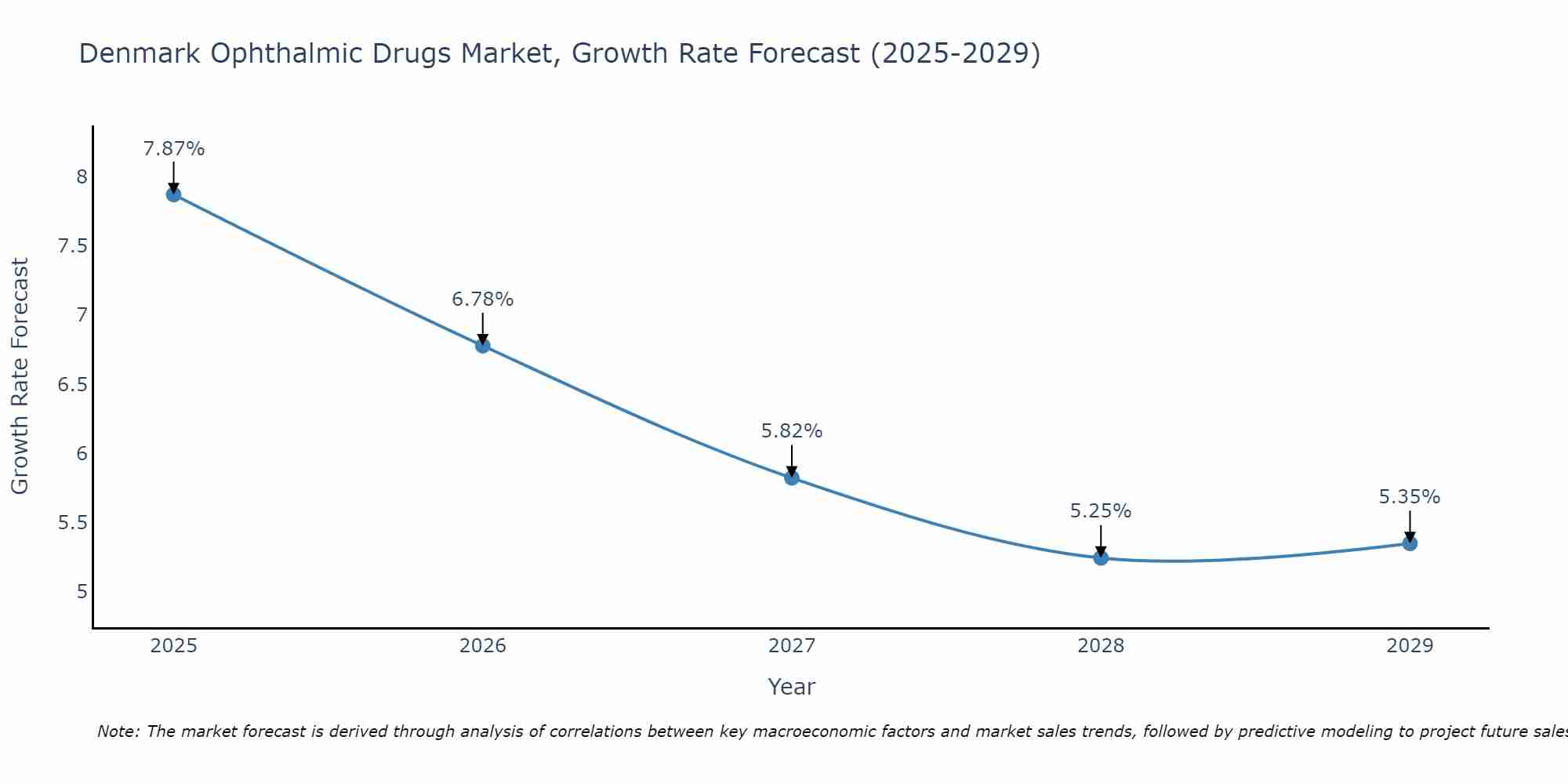 Denmark Ophthalmic Drugs Market Growth Rate