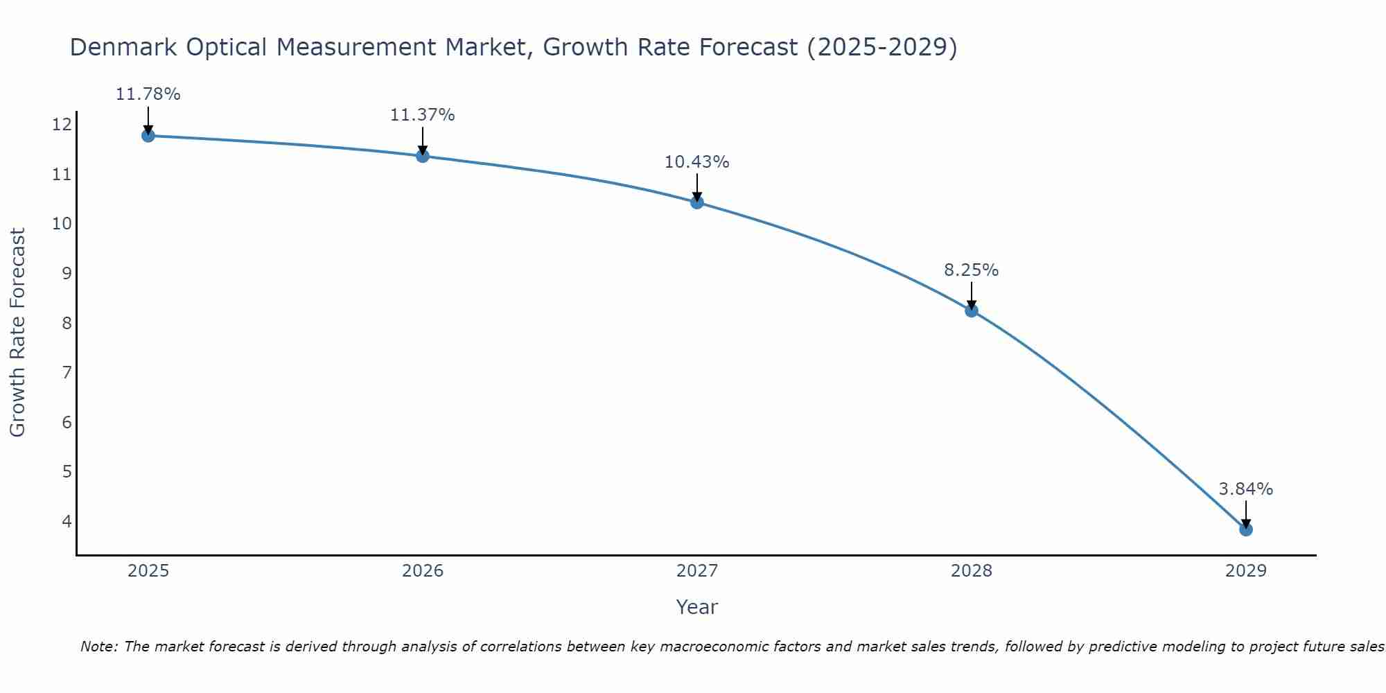 Denmark Optical Measurement Market Growth Rate