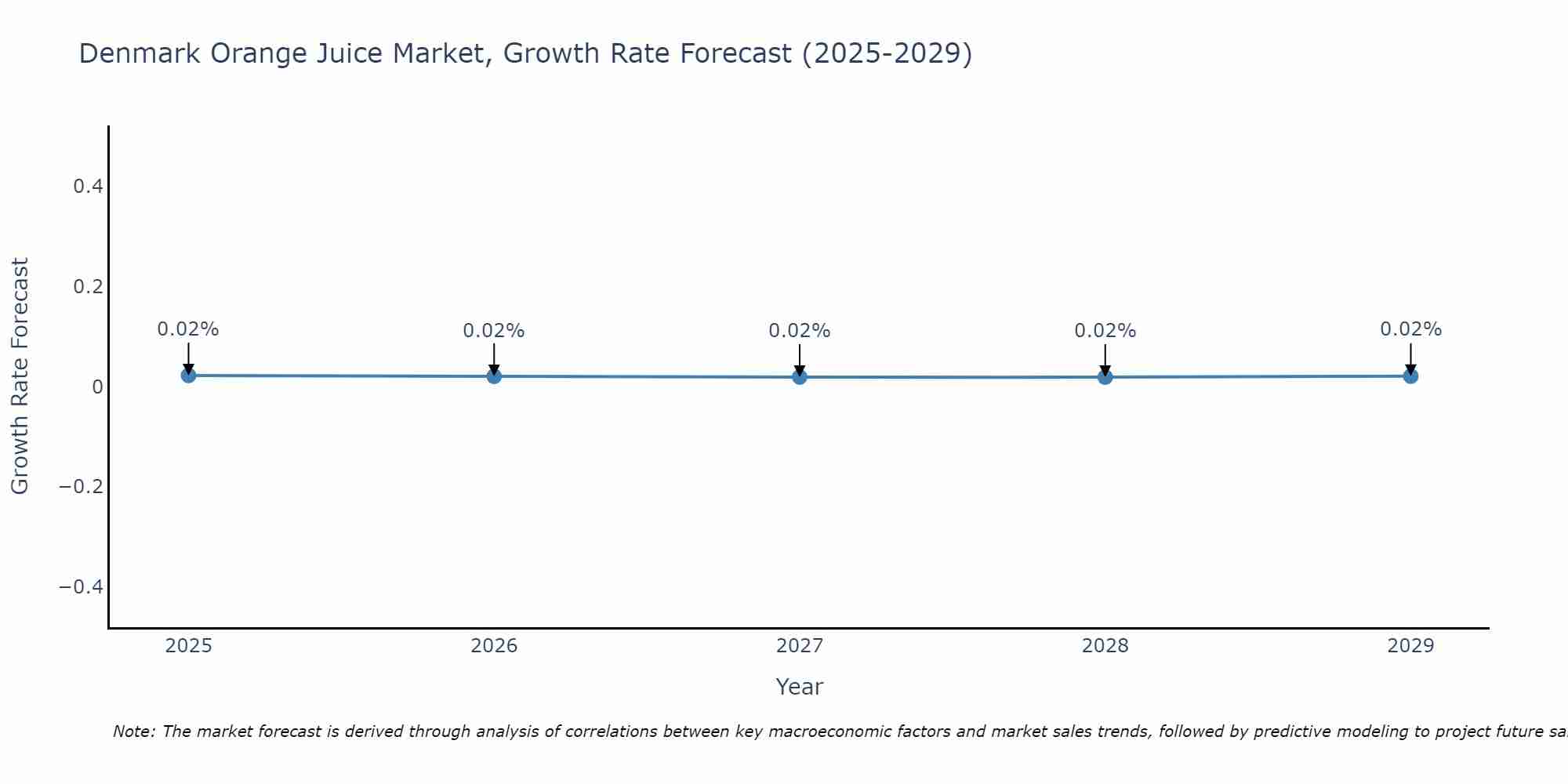 Denmark Orange Juice Market Growth Rate