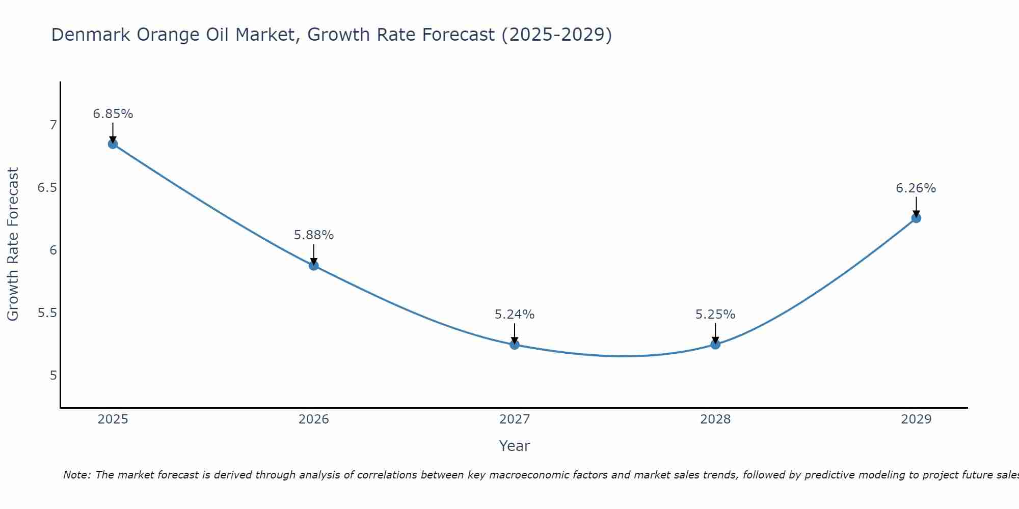 Denmark Orange Oil Market Growth Rate