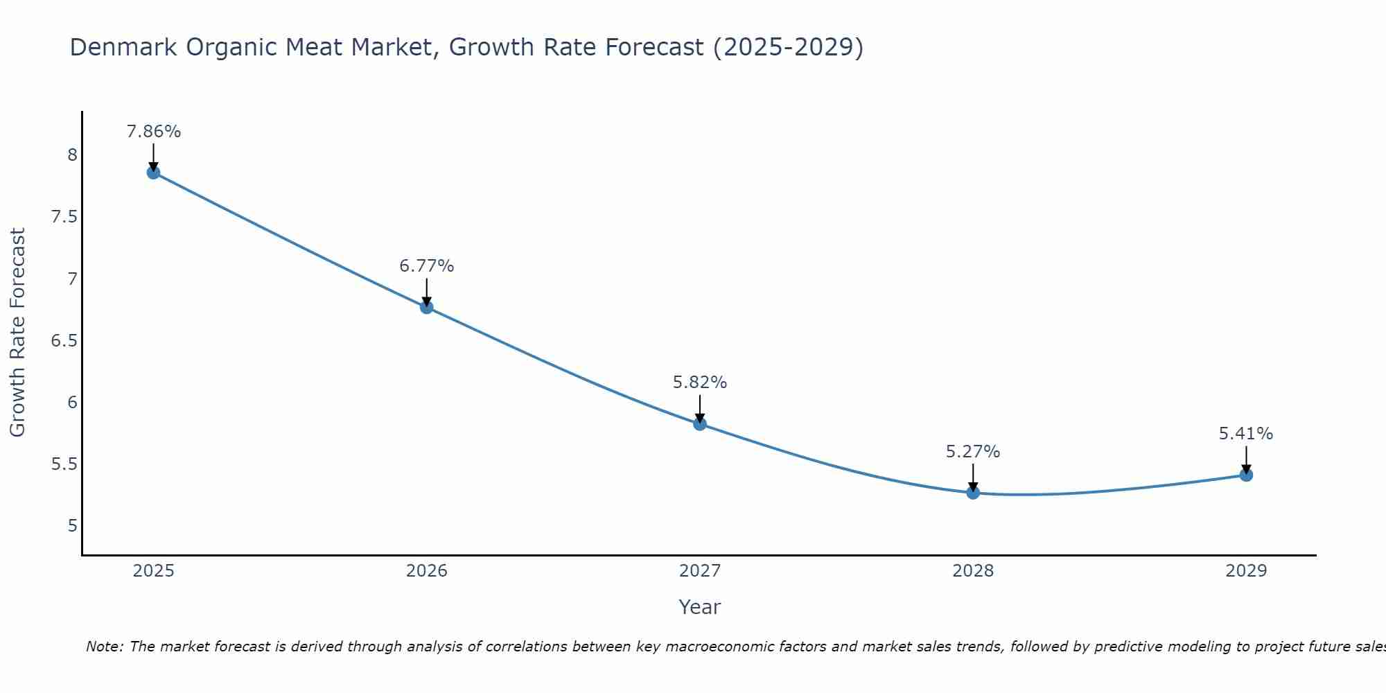 Denmark Organic Meat Market Growth Rate