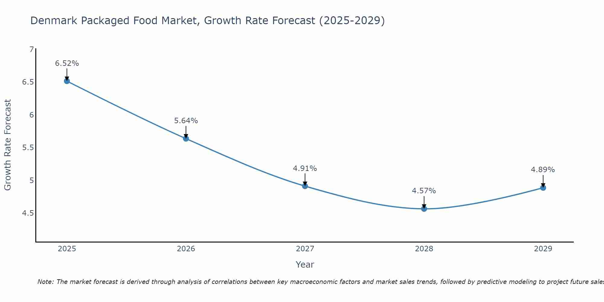 Denmark Packaged Food Market Growth Rate