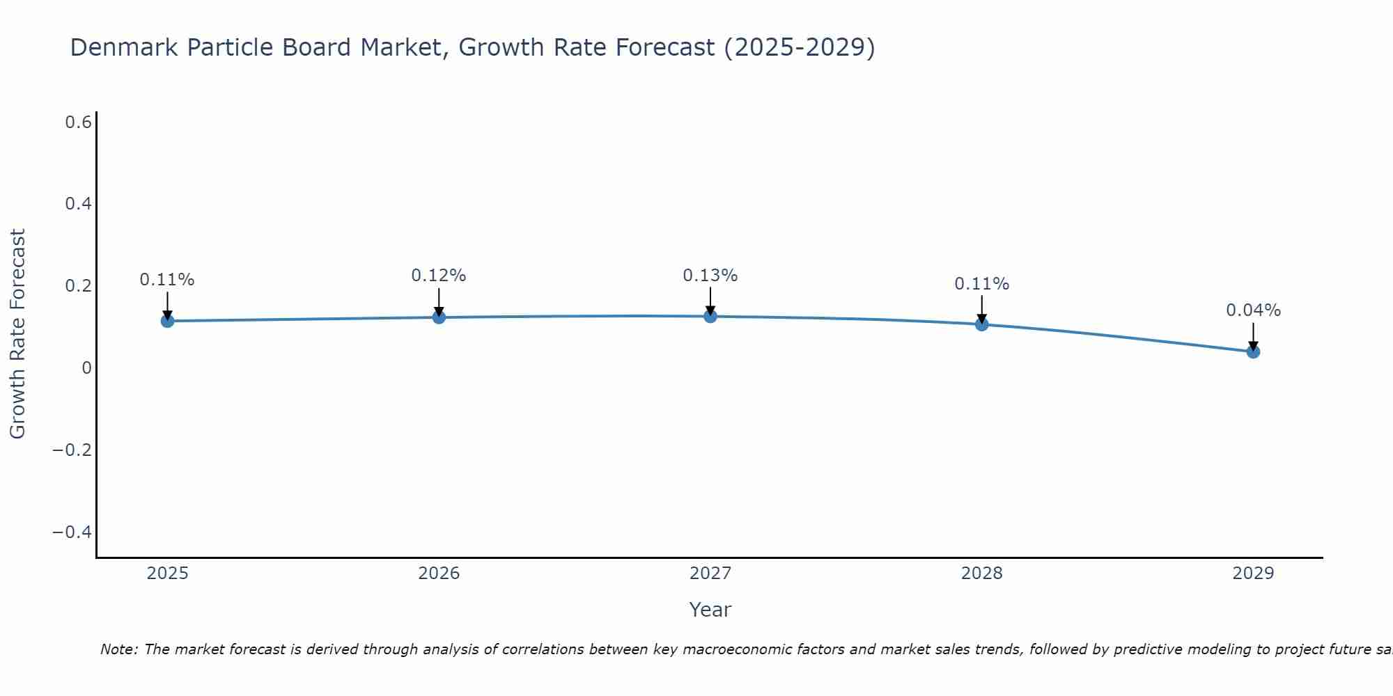 Denmark Particle Board Market Growth Rate