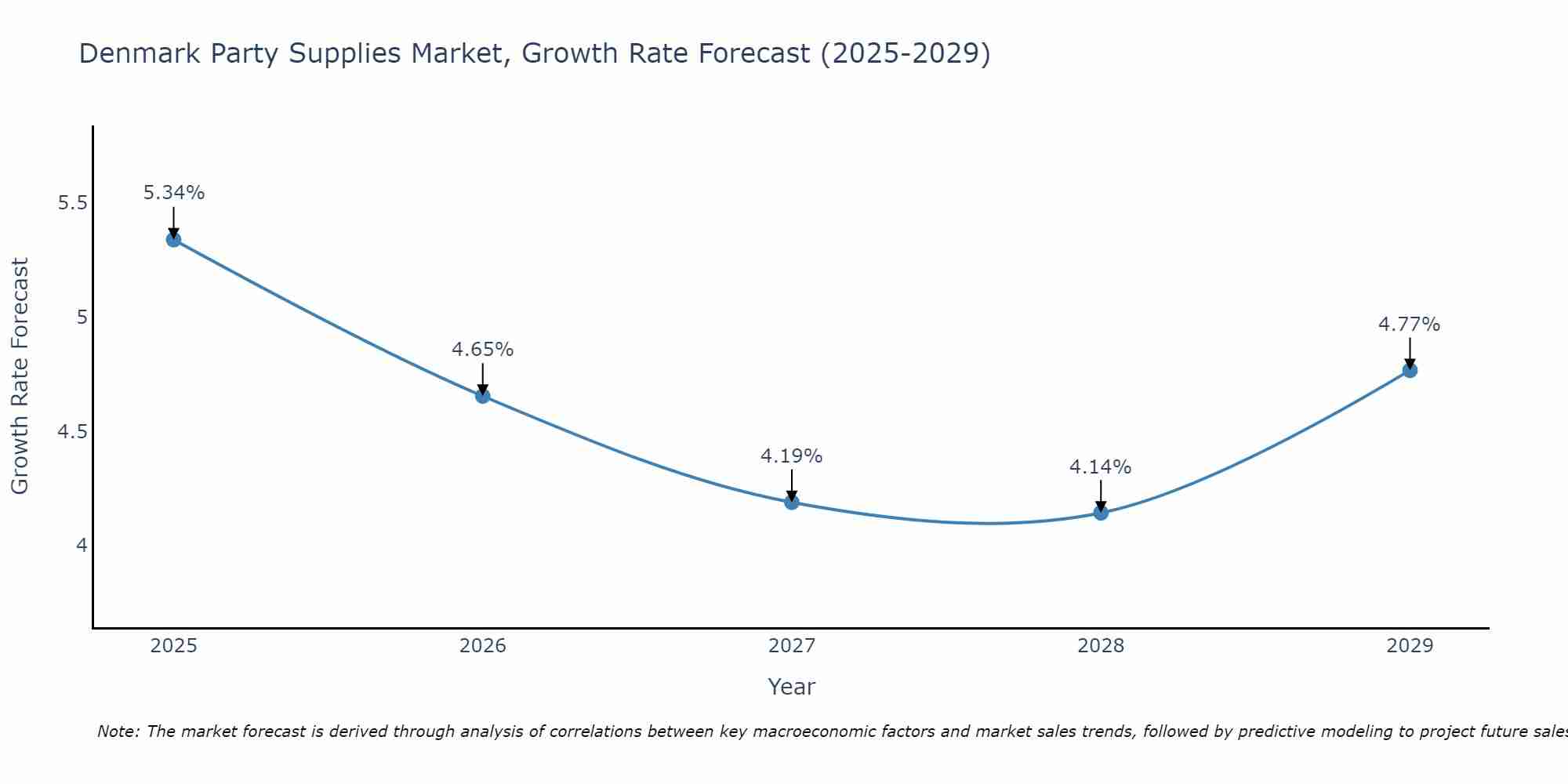 Denmark Party Supplies Market Growth Rate