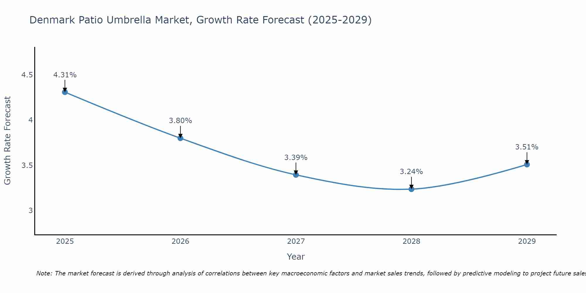 Denmark Patio Umbrella Market Growth Rate