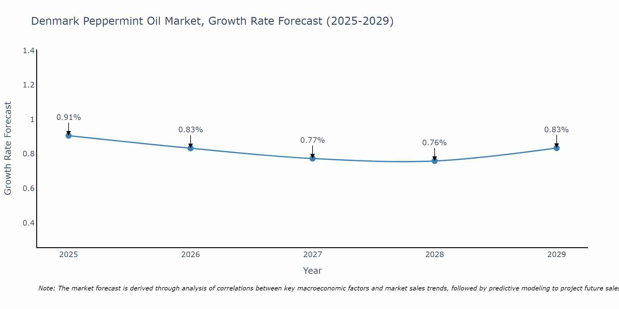 Denmark Peppermint Oil Market Growth Rate