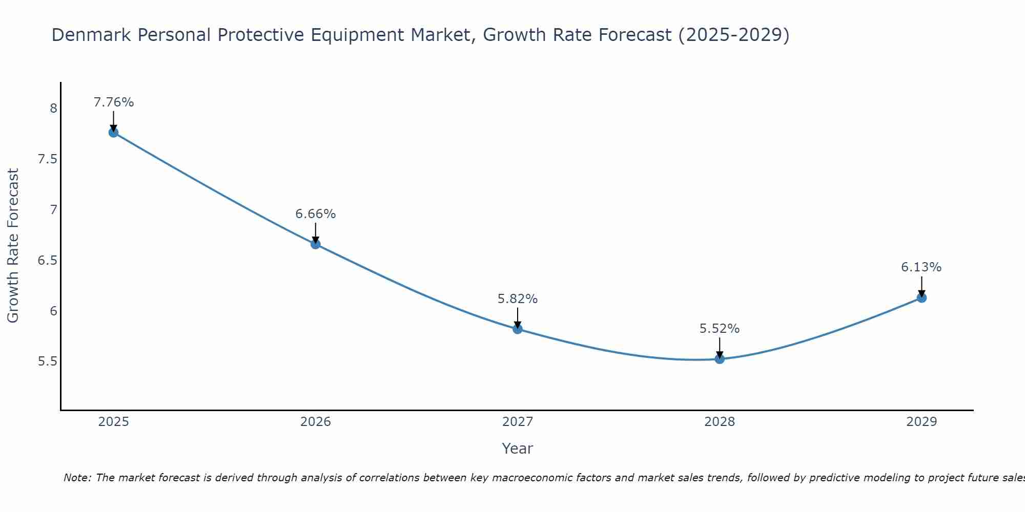 Denmark Personal Protective Equipment Market Size Growth Rate