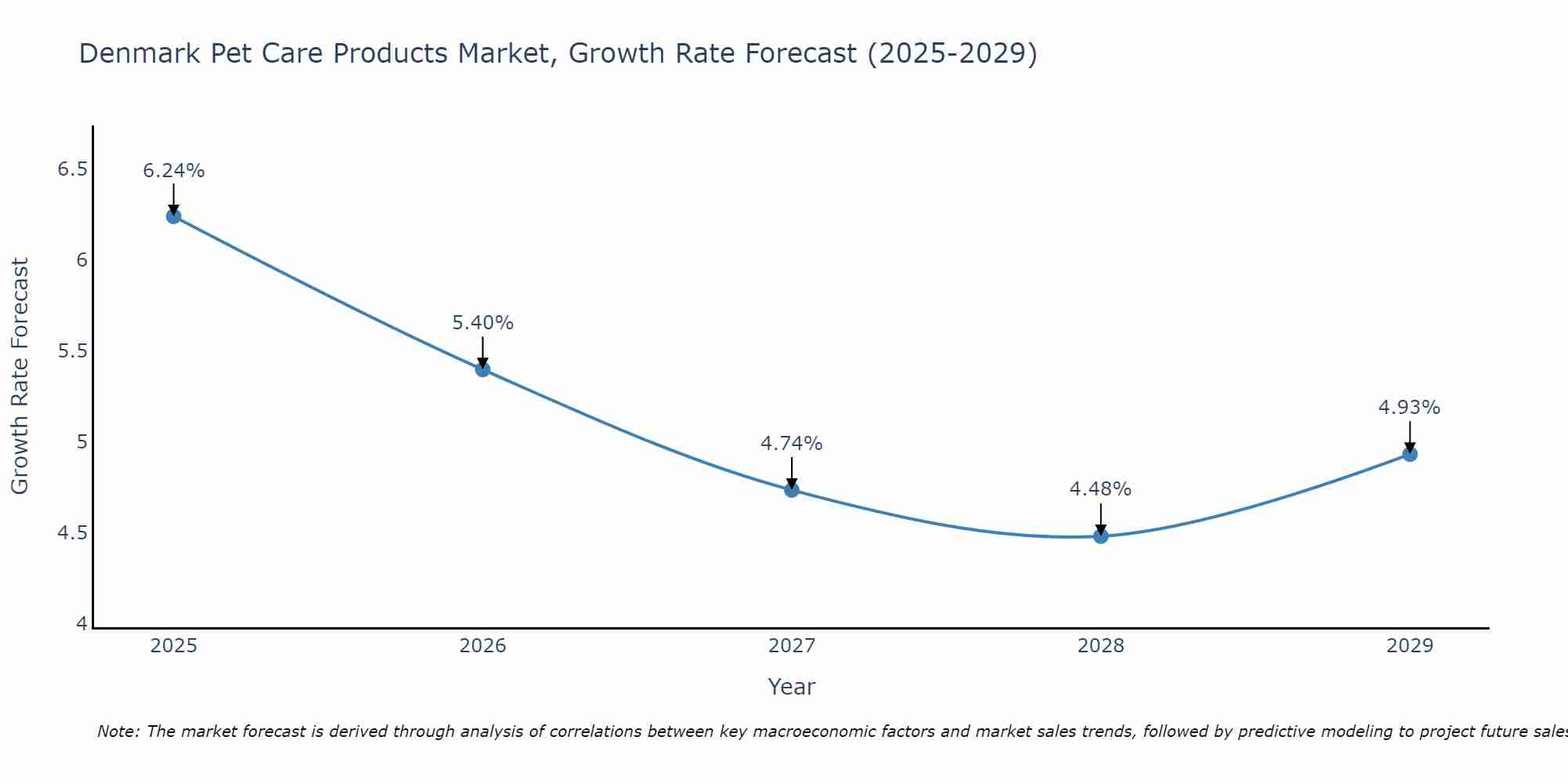 Denmark Pet Care Products Market Size Growth Rate
