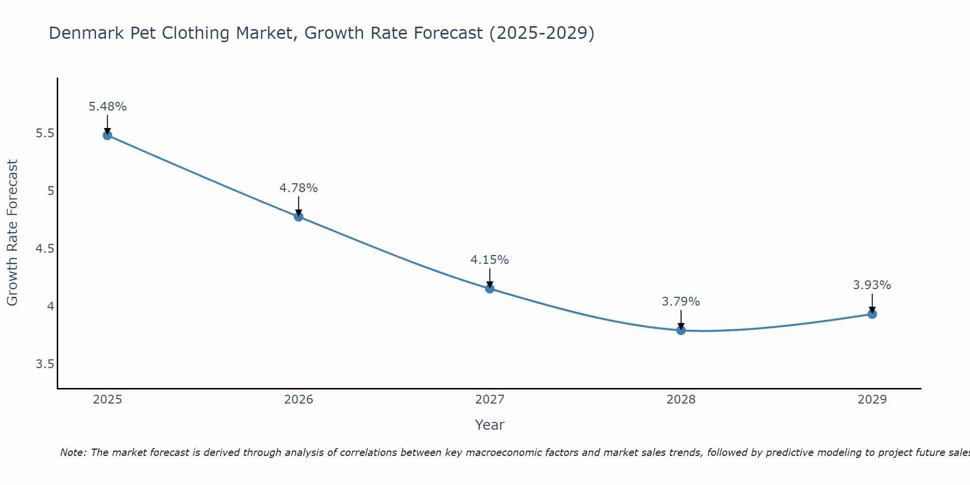 Denmark Pet Clothing Market Growth Rate