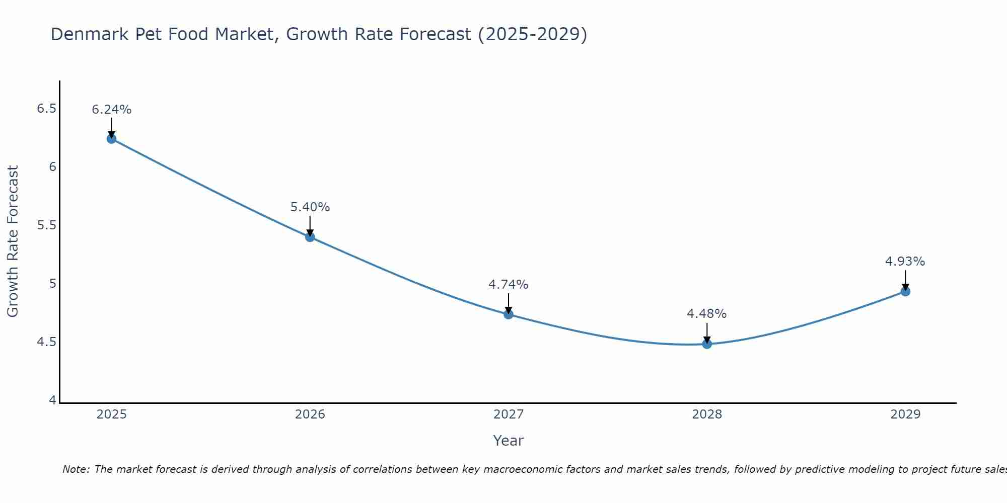 Denmark Pet Food Market Growth Rate