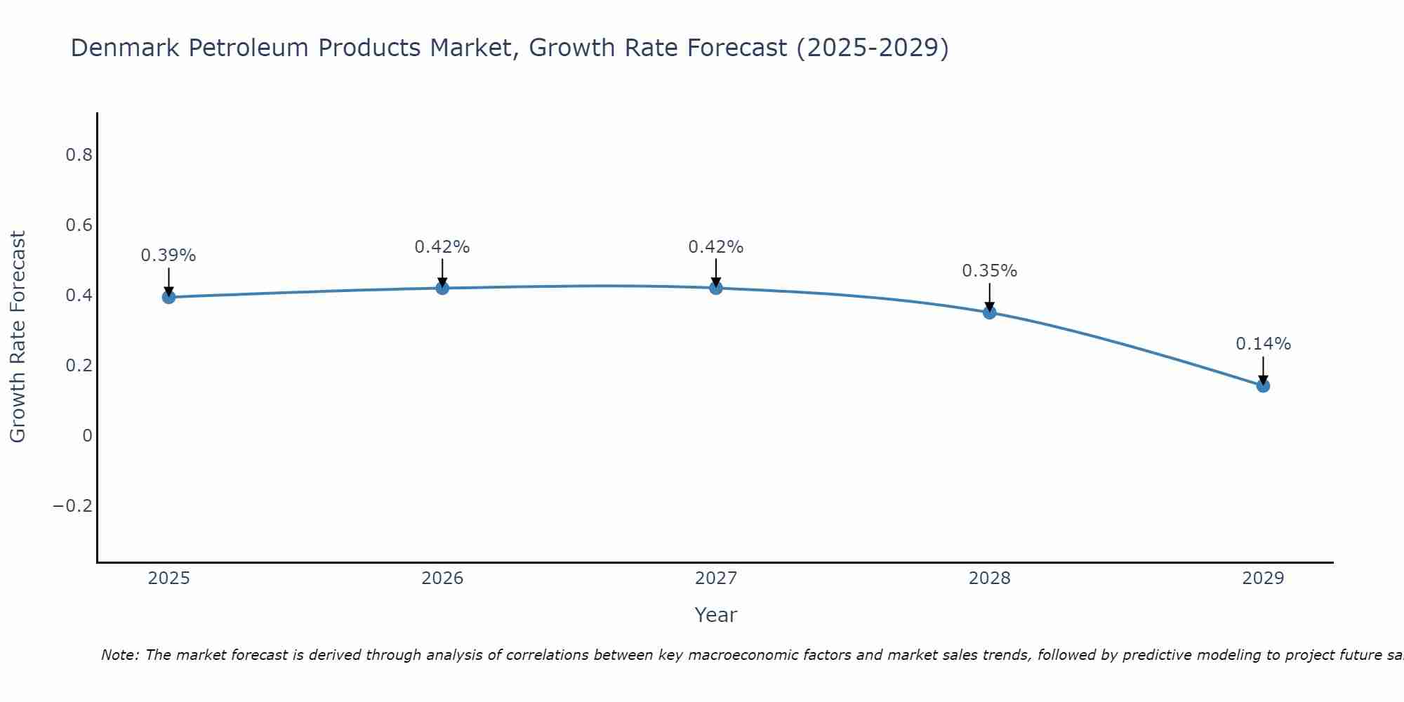 Denmark Petroleum Products Market Growth Rate