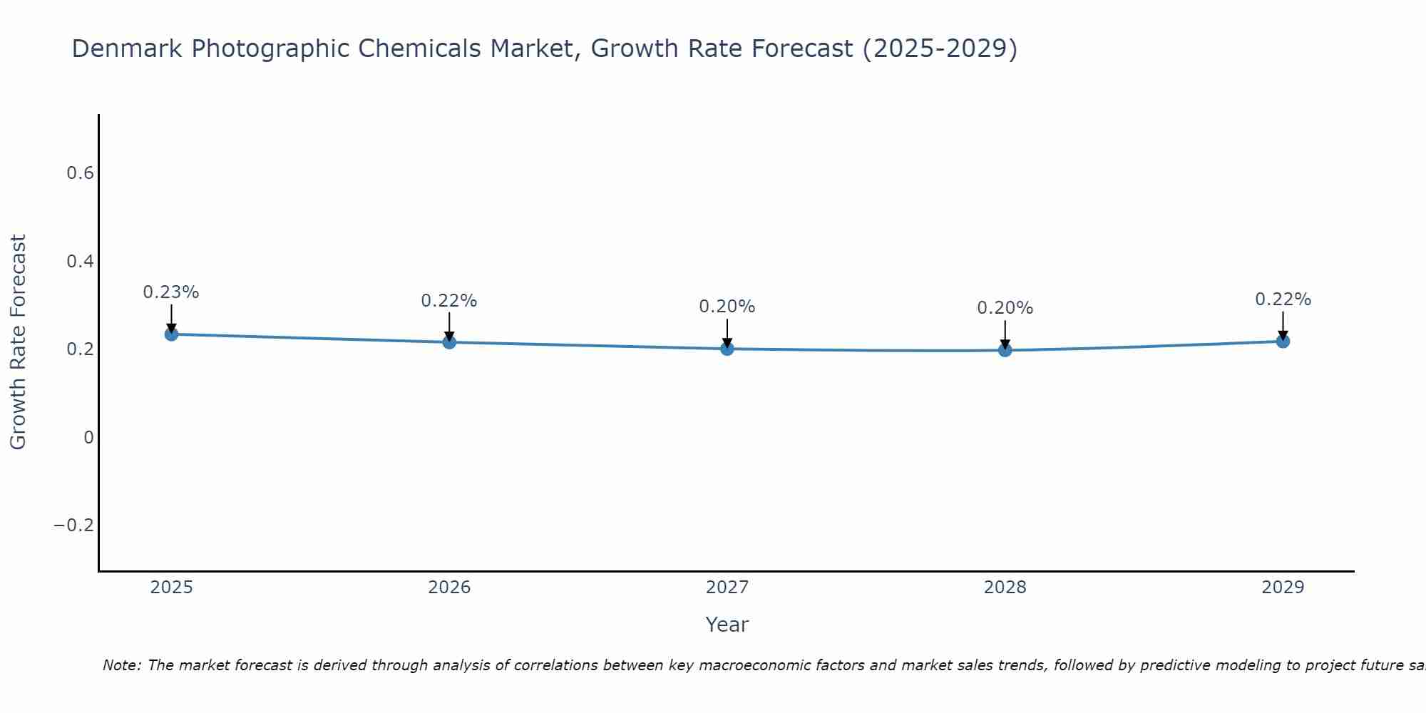 Denmark Photographic Chemicals Market Size Growth Rate