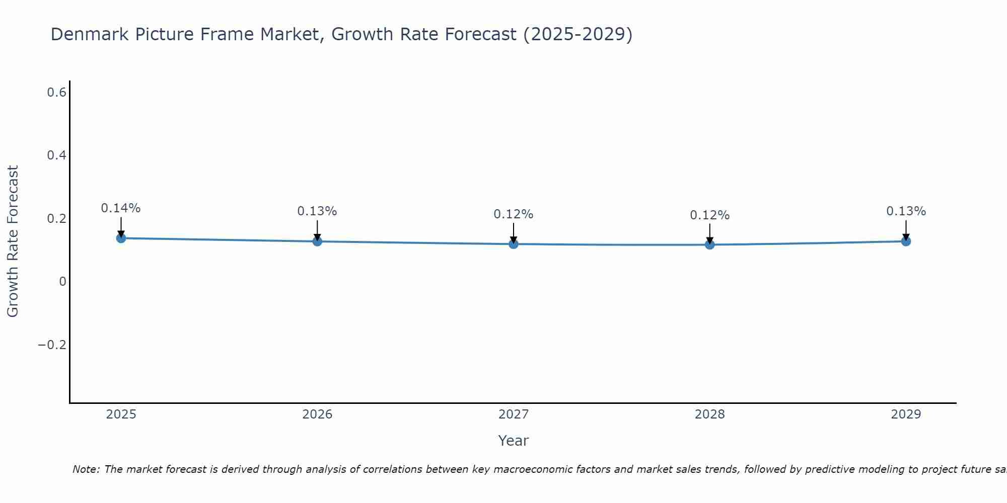 Denmark Picture Frame Market Growth Rate