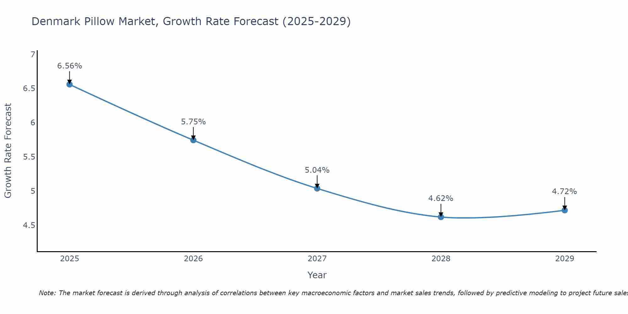 Denmark Pillow Market Growth Rate