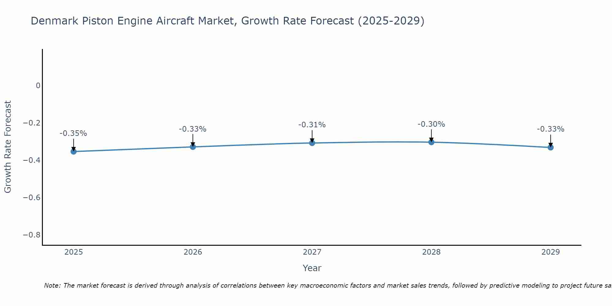 Denmark Piston Engine Aircraft Market Growth Rate
