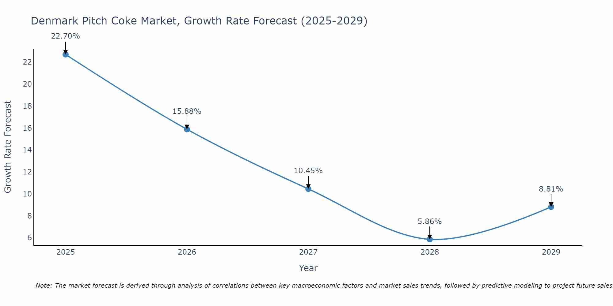 Denmark Pitch Coke Market Growth Rate