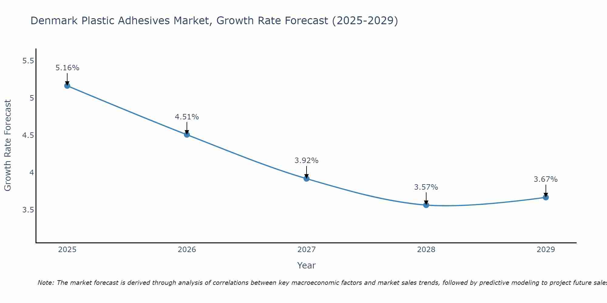Denmark Plastic Adhesives Market Growth Rate