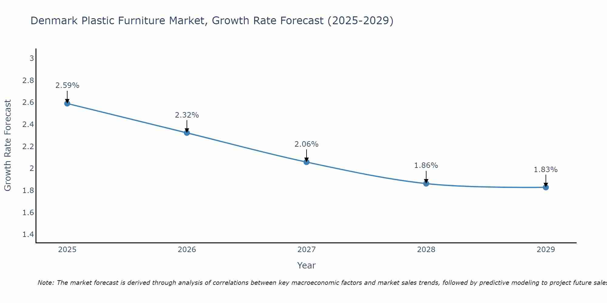 Denmark Plastic Furniture Market Growth Rate