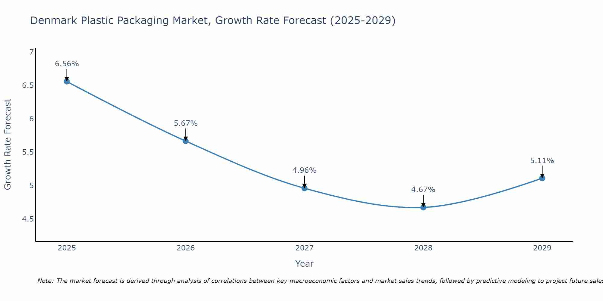 Denmark Plastic Packaging Market Growth Rate