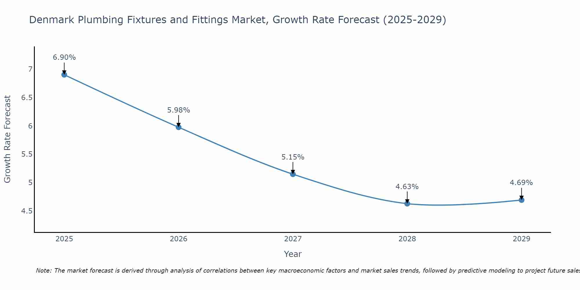Denmark Plumbing Fixtures and Fittings Market Growth Rate