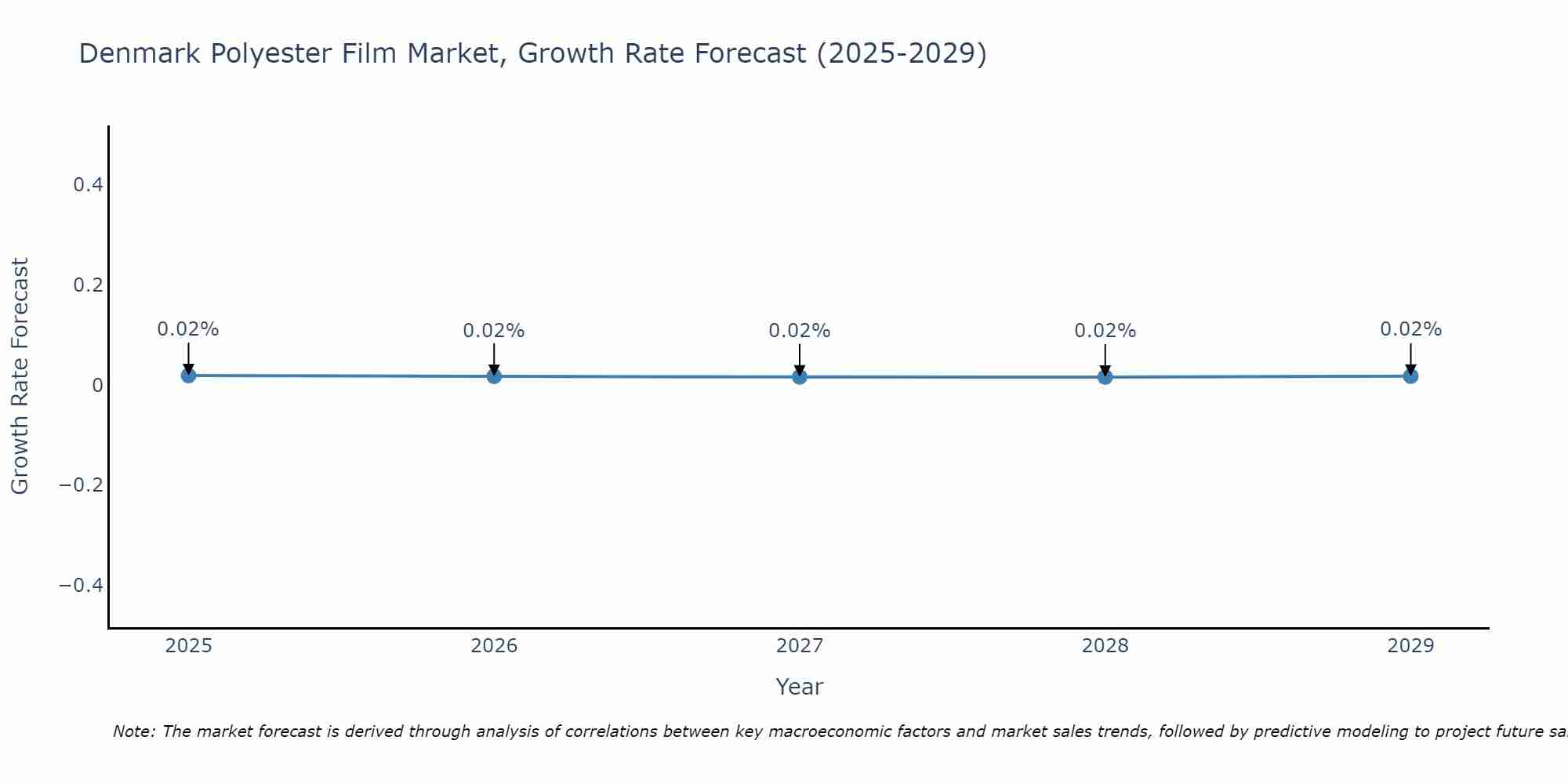 Denmark Polyester Film Market Growth Rate