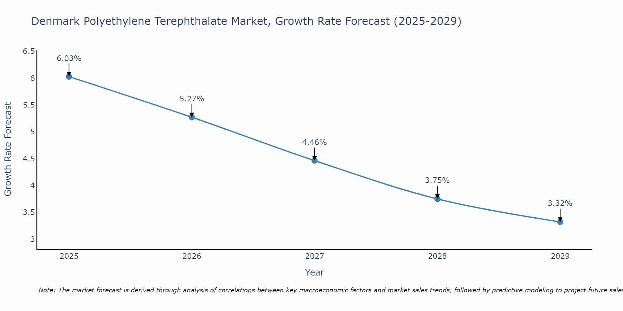 Denmark Polyethylene Terephthalate Market Growth Rate