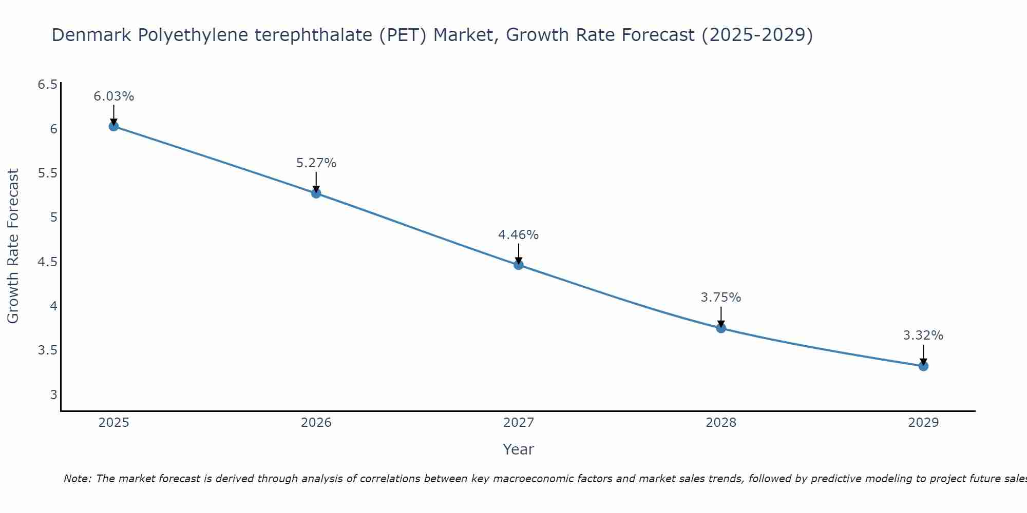 Denmark Polyethylene terephthalate (PET) Market Growth Rate