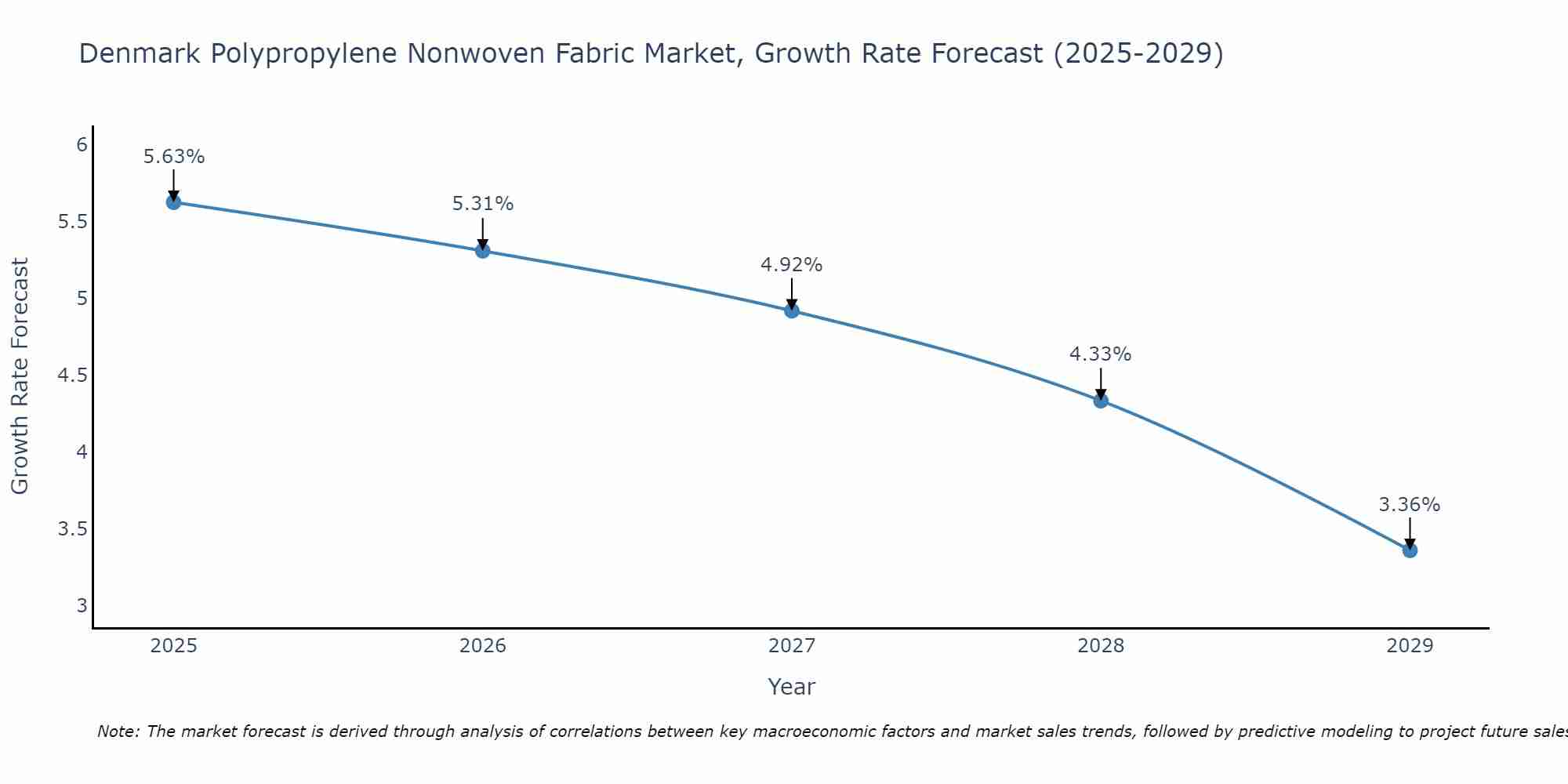 Denmark Polypropylene Nonwoven Fabric Market Growth Rate