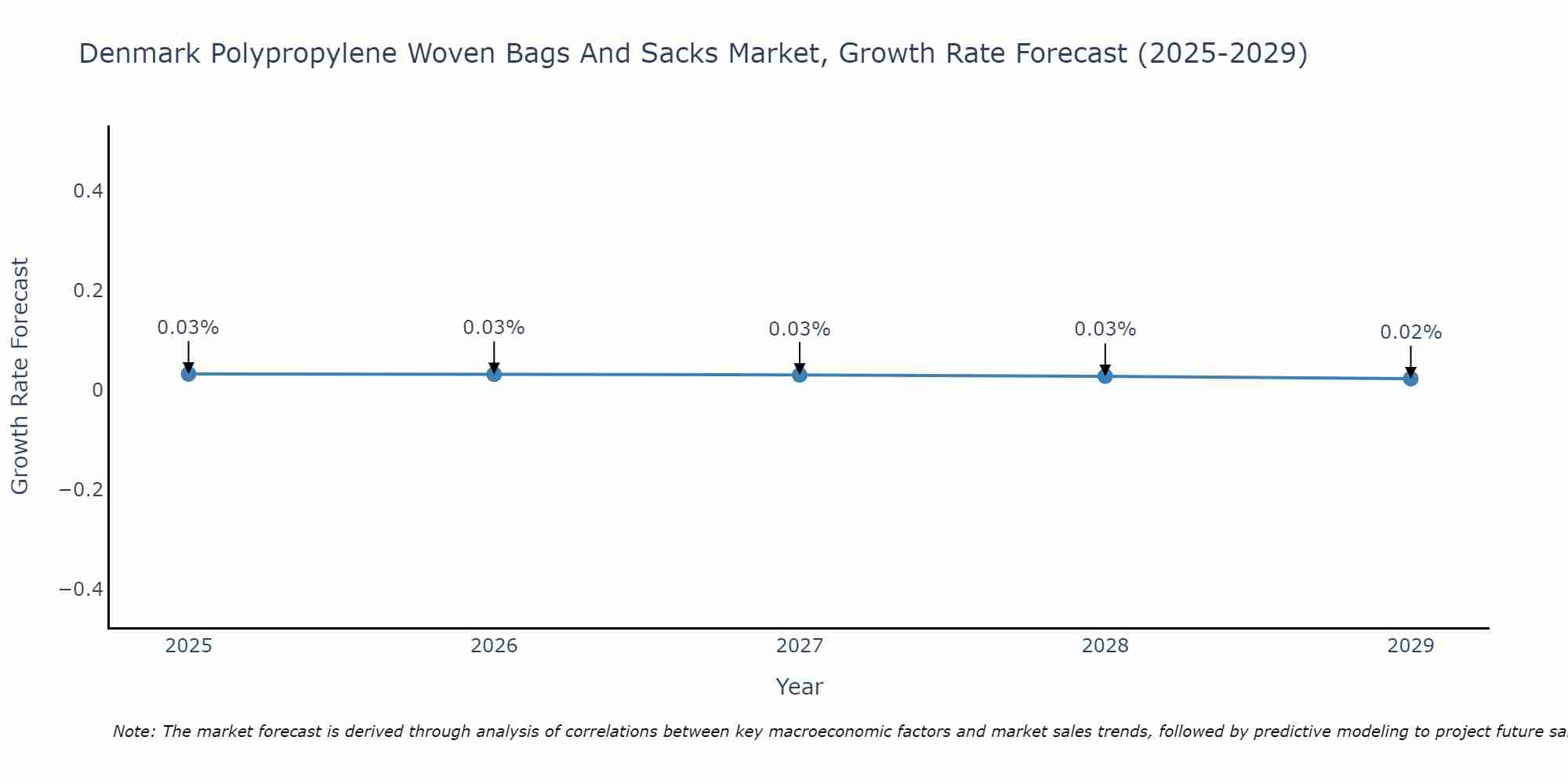 Denmark Polypropylene Woven Bags And Sacks Market Growth Rate