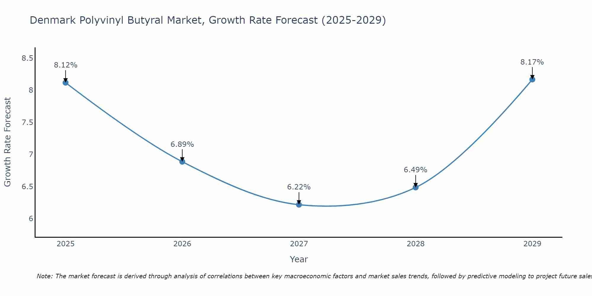 Denmark Polyvinyl Butyral Market Growth Rate