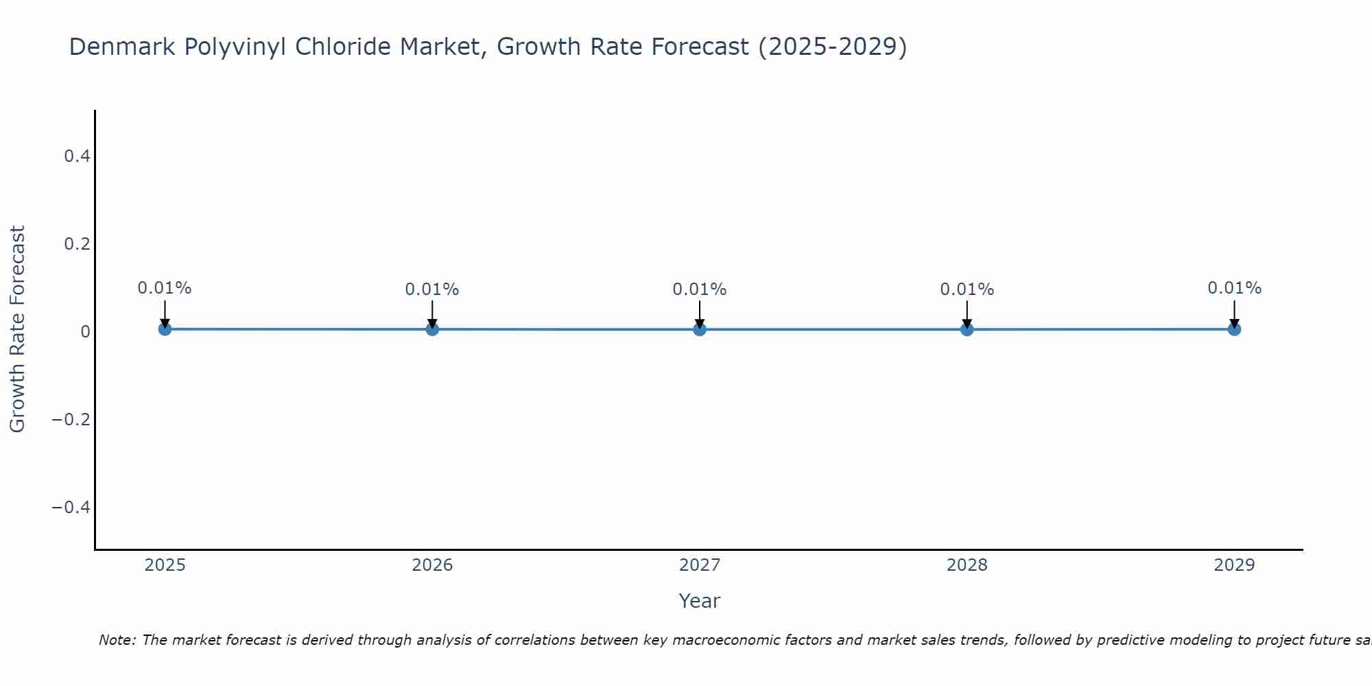Denmark Polyvinyl Chloride Market Size Growth Rate