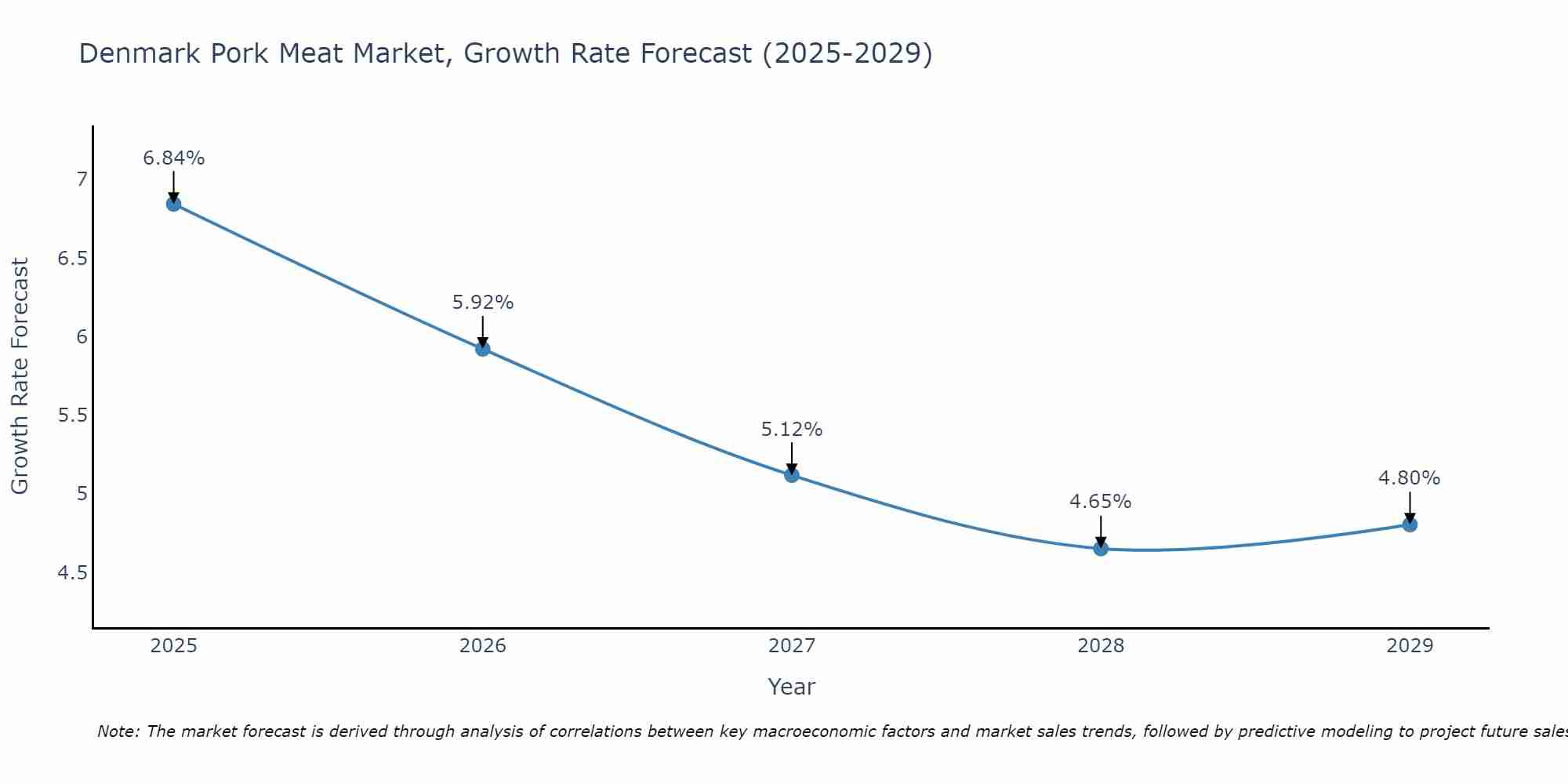 Denmark Pork Meat Market Size Growth Rate