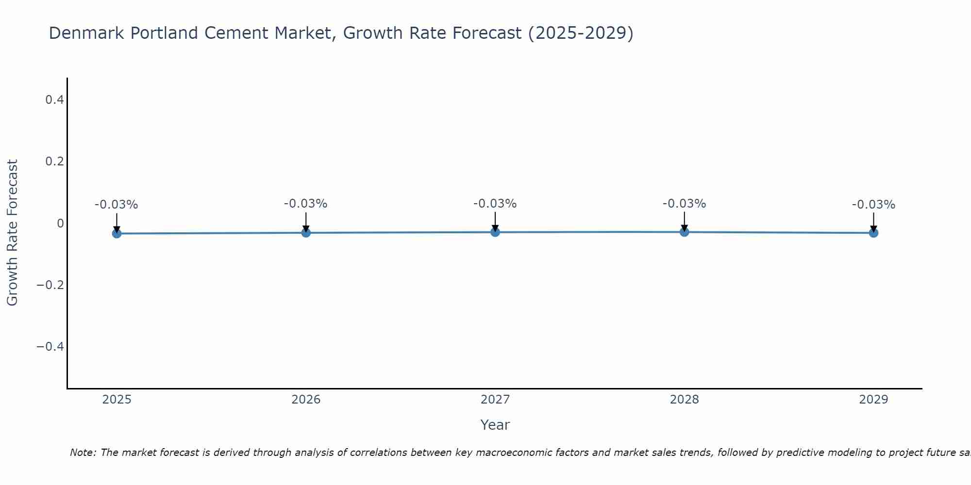Denmark Portland Cement Market Growth Rate