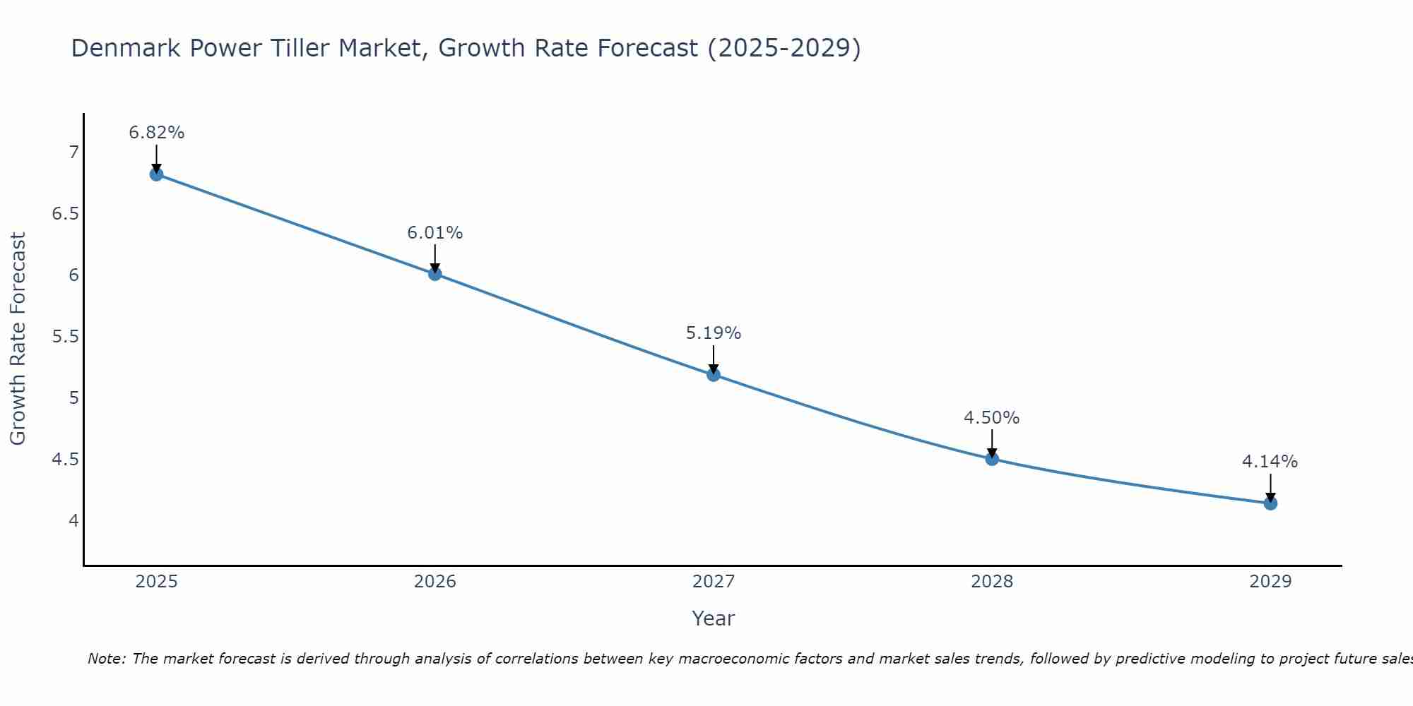 Denmark Power Tiller Market Growth Rate
