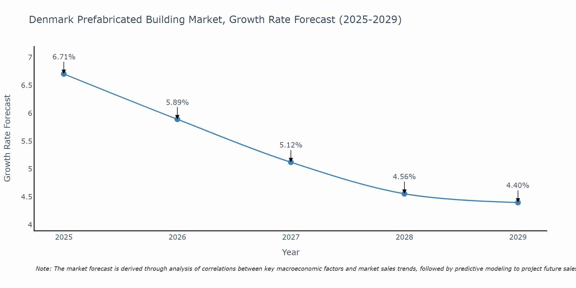 Denmark Prefabricated Building Market Growth Rate