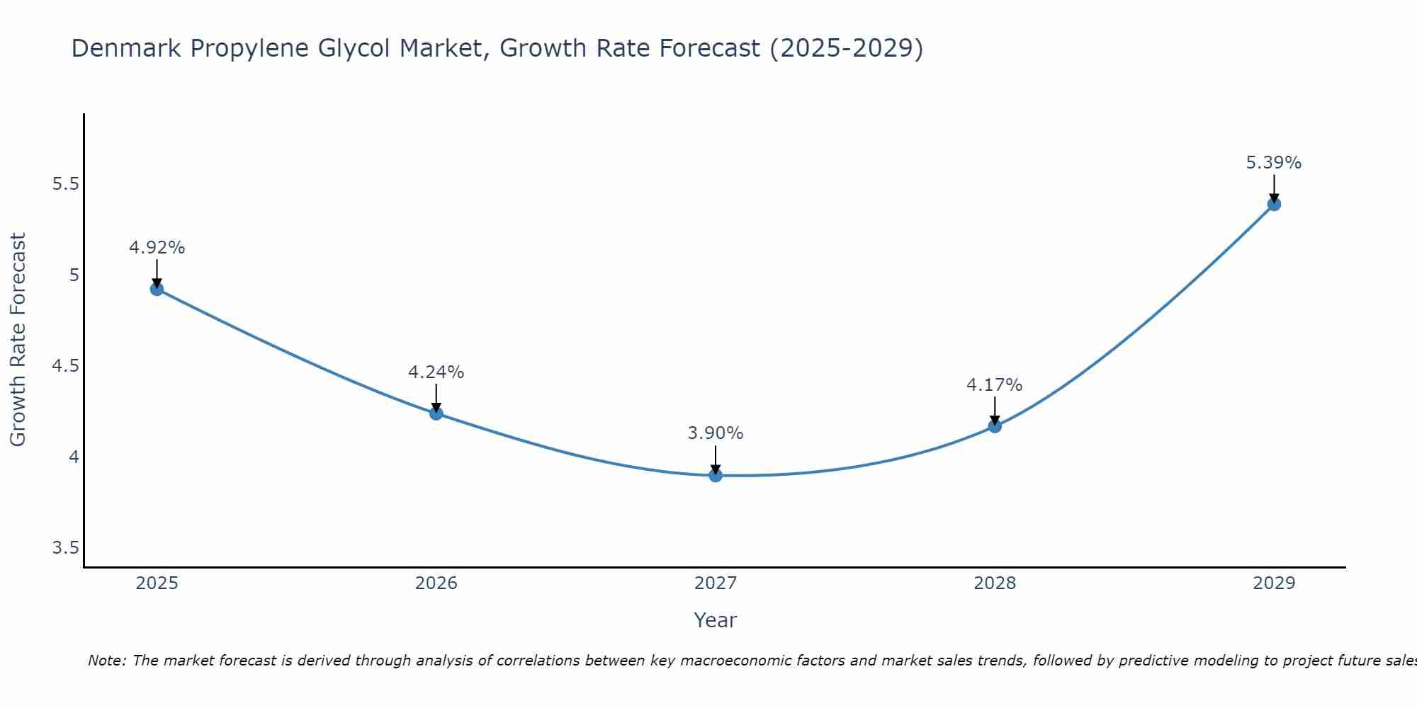 Denmark Propylene Glycol Market Growth Rate
