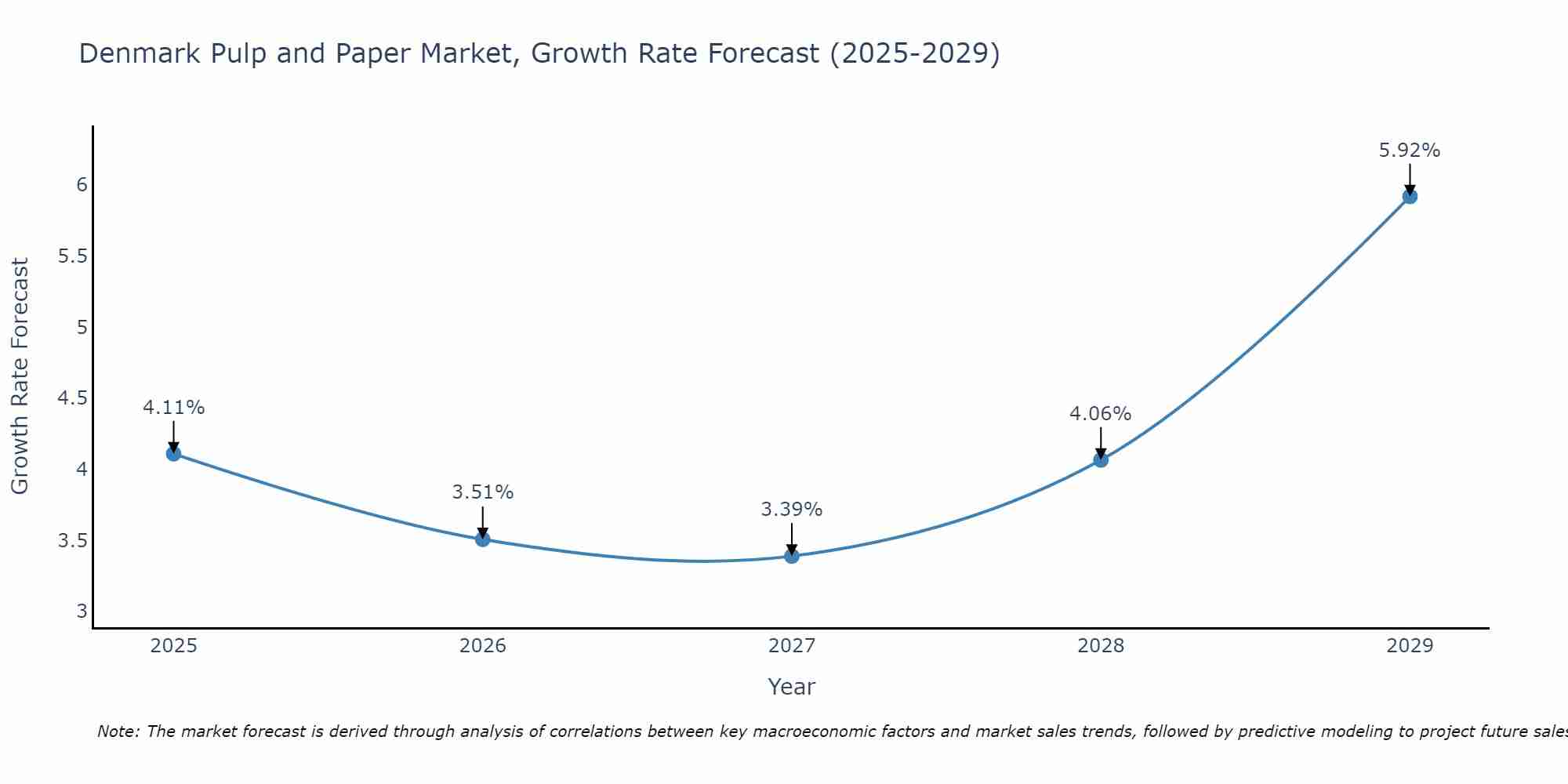 Denmark Pulp and Paper Market Growth Rate