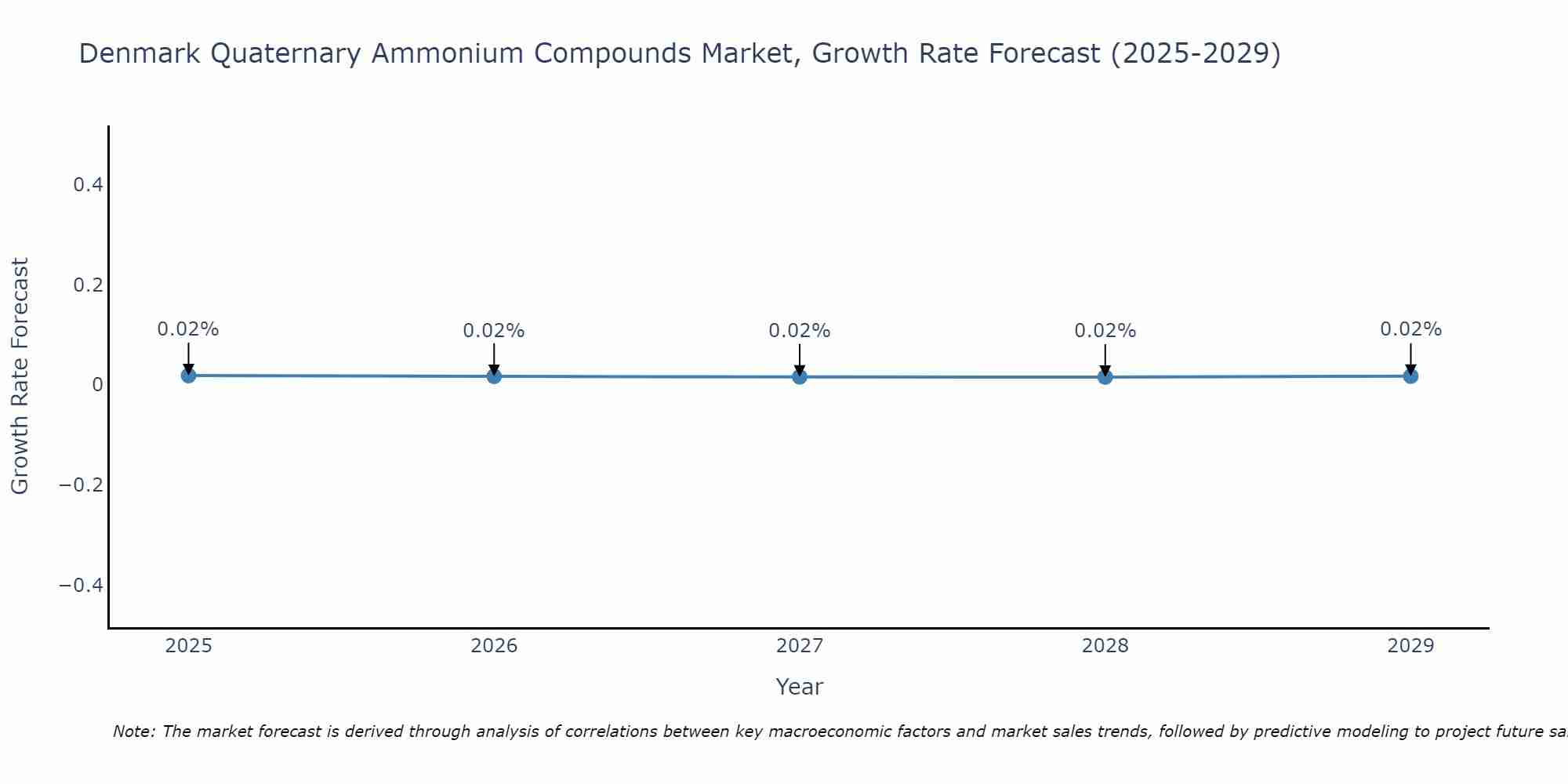 Denmark Quaternary Ammonium Compounds Market Growth Rate