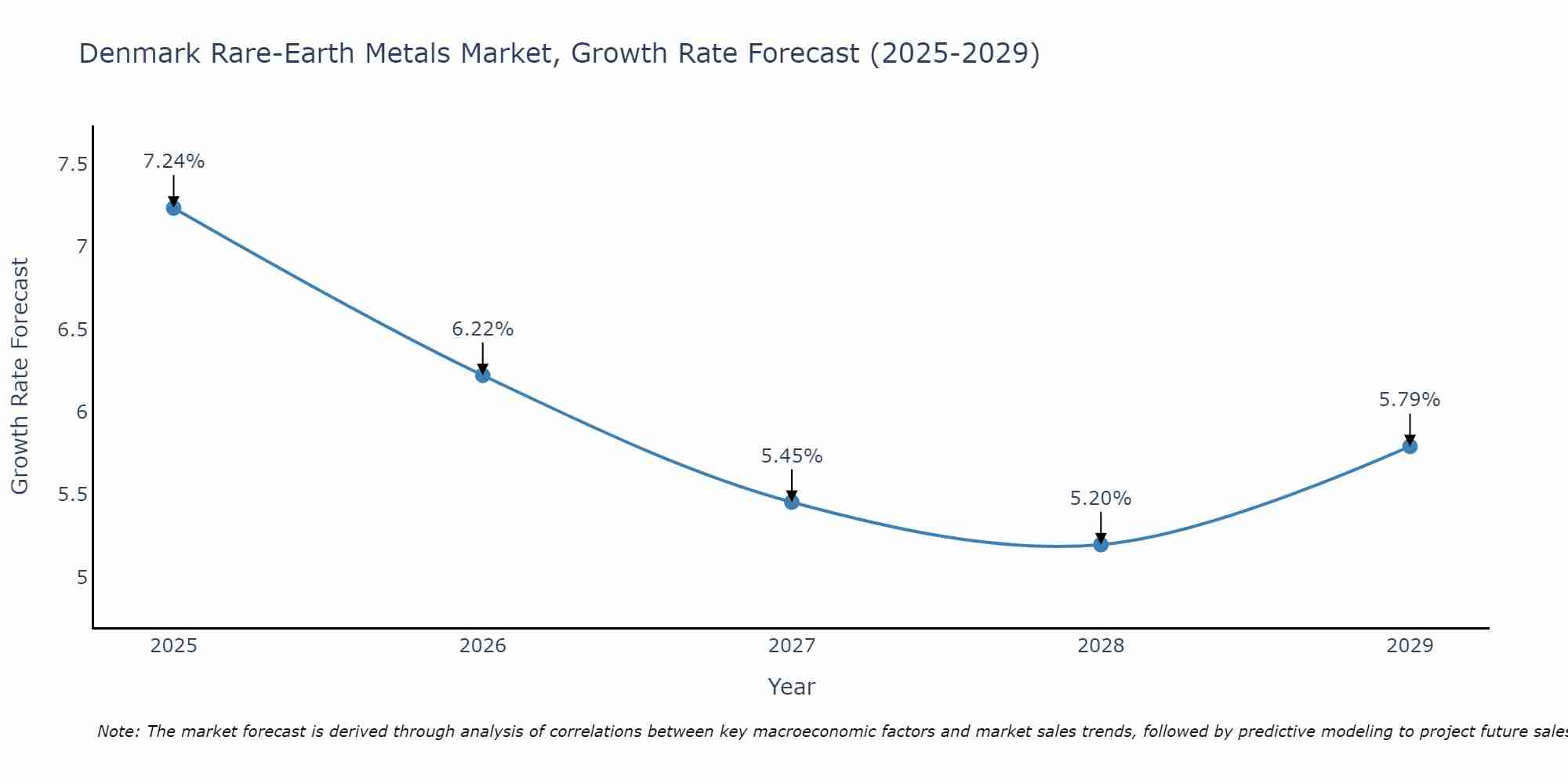 Denmark Rare-Earth Metals Market Growth Rate