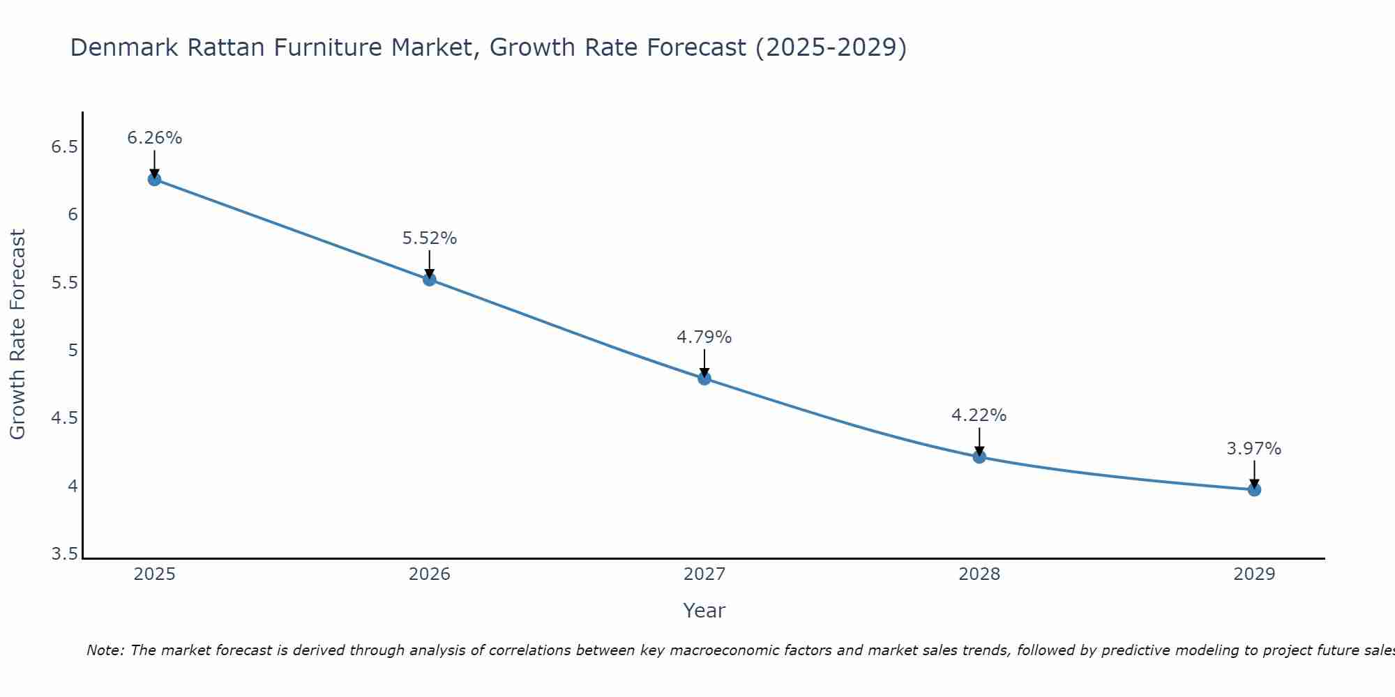 Denmark Rattan Furniture Market Growth Rate